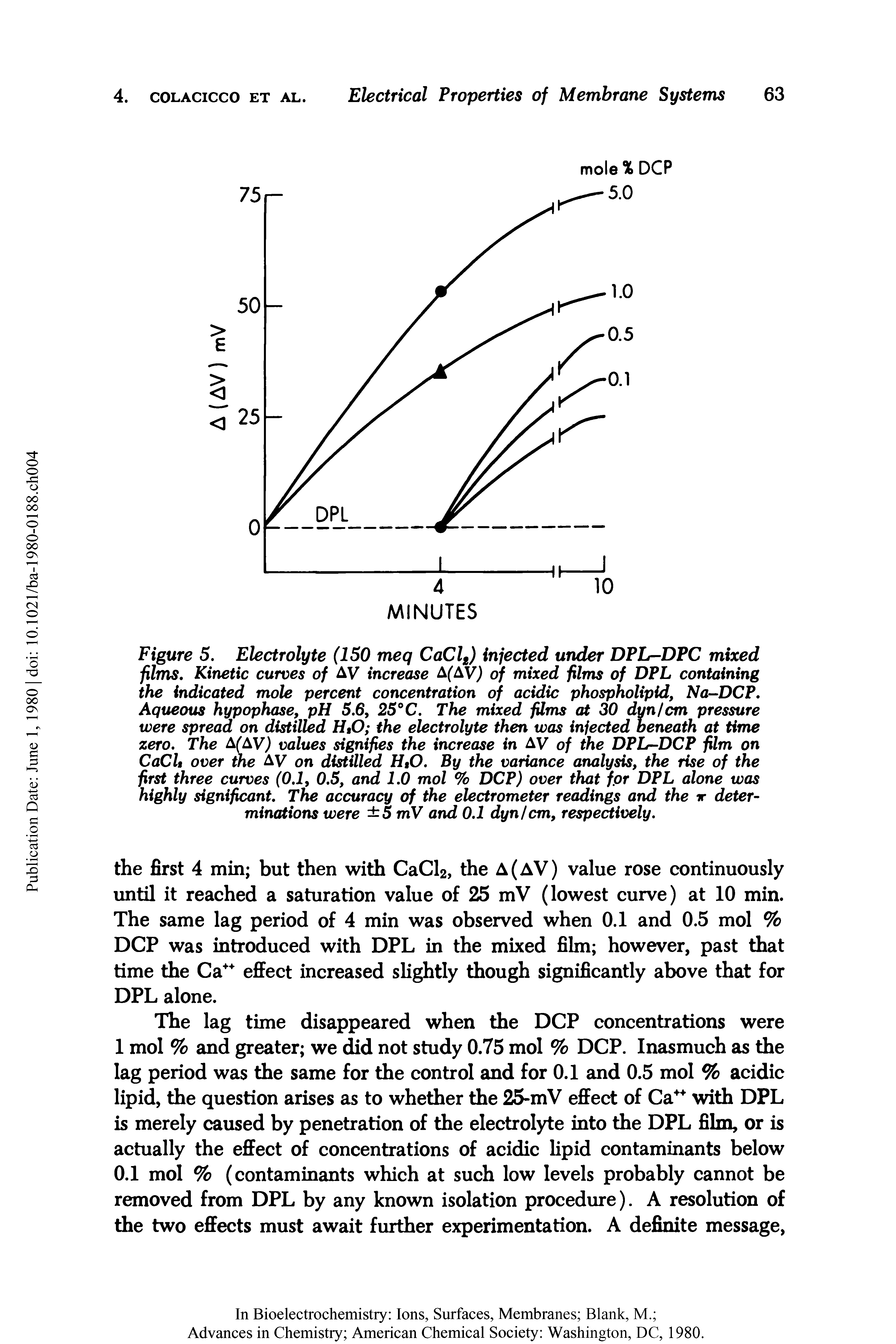 Figure 5. Electrolyte (150 meq CaClt) injected under DPL-DPC mixed films. Kinetic curves of AV increase AfAVj of mixed films of DPL containing the indicated mole percent concentration of acidic phospholipid, Na-DCP. Aqueous hypophase, pH 5.6, 25°C. The mixed films at 30 dun cm pressure were spread on distilled HtO the electrolyte then was injected beneath at time zero. The M V) values signifies the increase in AV of the DPL-DCP film on CaCU over the AV on distilled HtO. By the variance analysis, the rise of the first three curves (0.1, 0.5, and 1.0 mol % DCP) over that for DPL alone was highly significant. The accuracy of the electrometer readings and the r determinations were 5 mV and 0.1 dyn/cm, respectively.