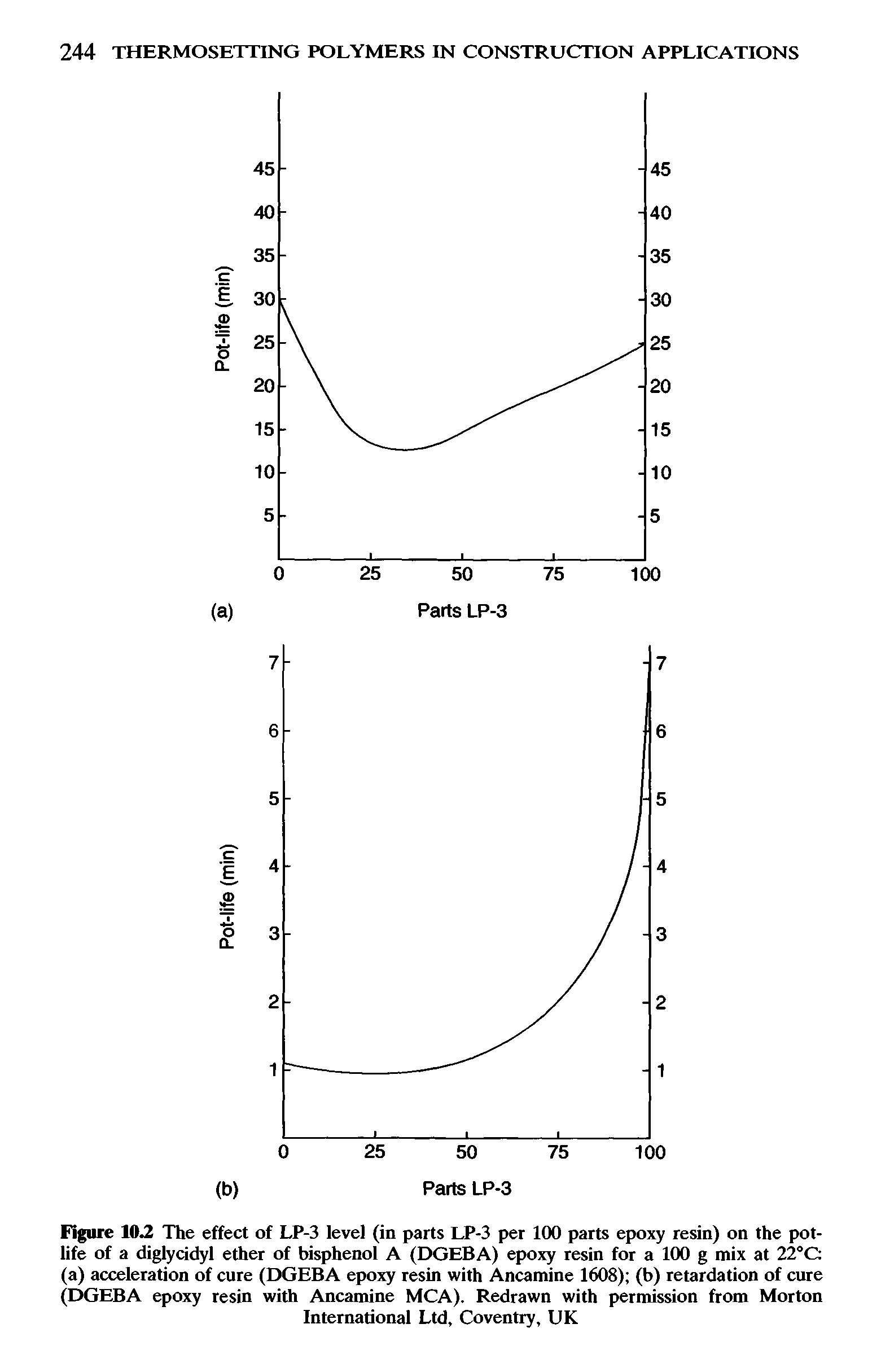 Figure 10 The effect of LP-3 level (in parts LP-3 per 100 parts epoxy resin) on the pot-life of a diglycidyl ether of bisphenol A (DGEBA) epoxy resin for a 100 g mix at 22°C (a) acceleration of cure (DGEBA epoxy resin with Ancamine 1608) (b) retardation of cure (DGEBA epoxy resin with Ancamine MCA). Redrawn with permission from Morton International Ltd, Coventry, UK...