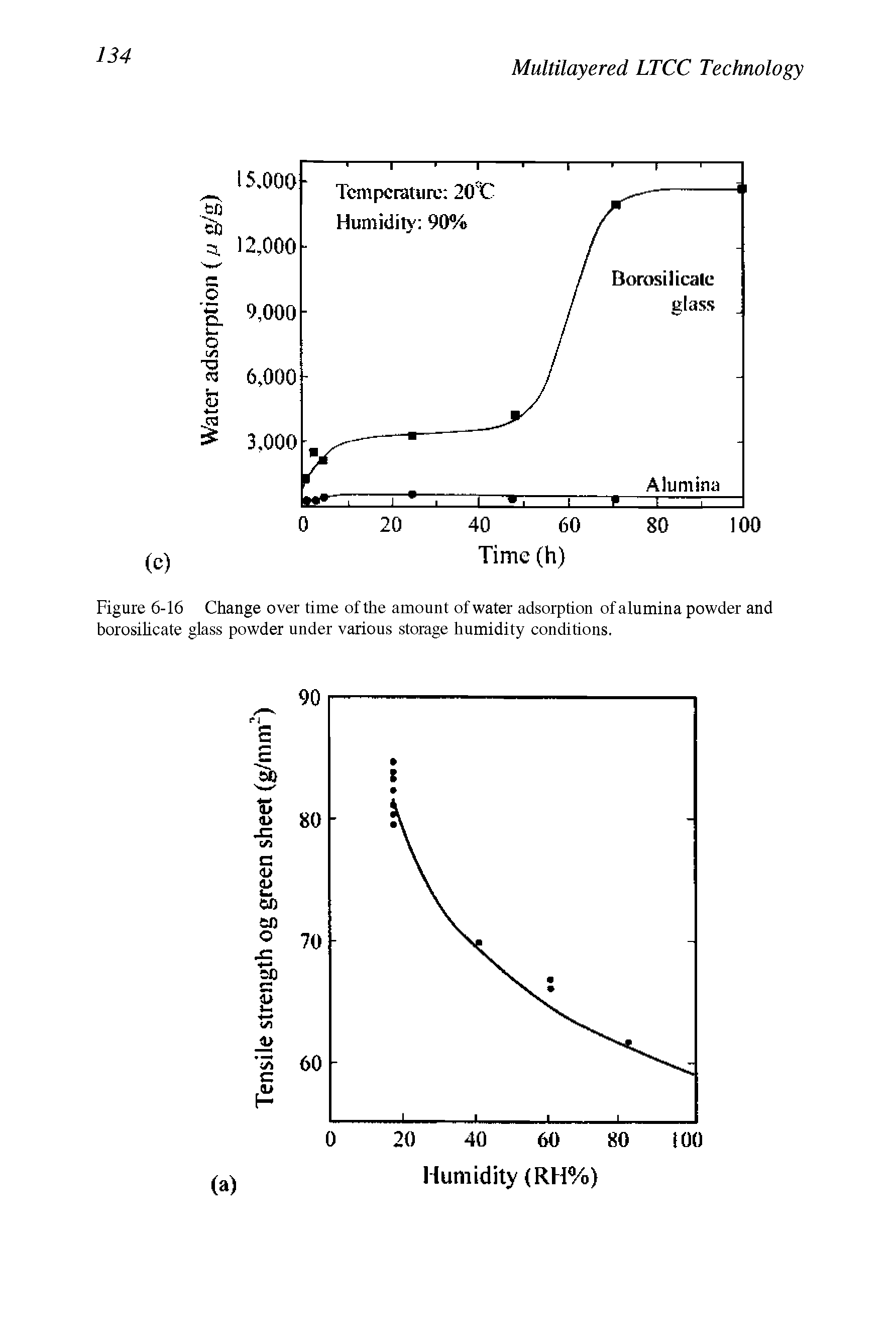 Figure 6-16 Change over time of the amount of water adsorption of alumina powder and borosihcate glass powder under various storage humidity conditions.