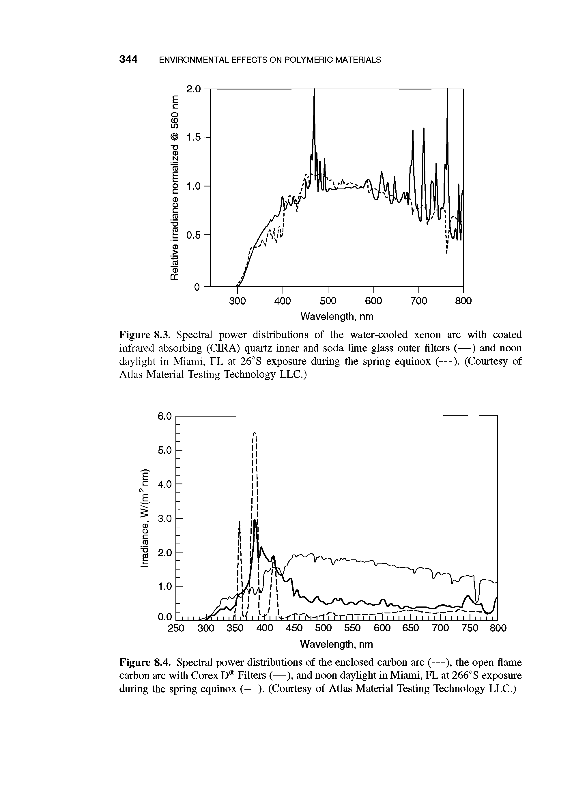 Figure 8.3. Spectral power distributions of the water-cooled xenon arc with coated infrared absorbing (CIRA) quartz inner and soda lime glass outer filters (—) and noon daylight in Miami, FL at 26°S exposure during the spring equinox (—). (Courtesy of Atlas Material Testing Technology LLC.)...
