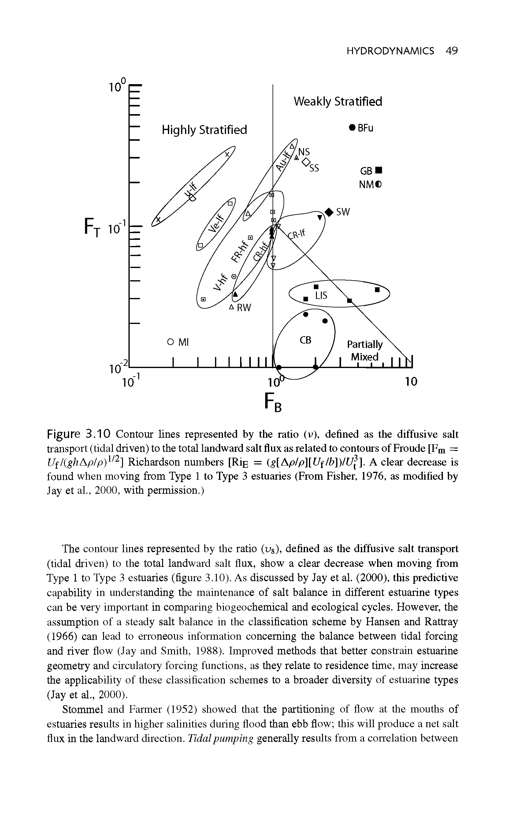 Figure 3.10 Contour lines represented by the ratio (v), defined as the diffusive salt transport (tidal driven) to the total landward salt flux as related to contours of Froude [Fm = Uf/(ghAp/p)1/2] Richardson numbers [Rig = (g[Ap/p][U( /b])/U ]. A clear decrease is found when moving from Type 1 to Type 3 estuaries (From Fisher, 1976, as modified by Jay et al., 2000, with permission.)...