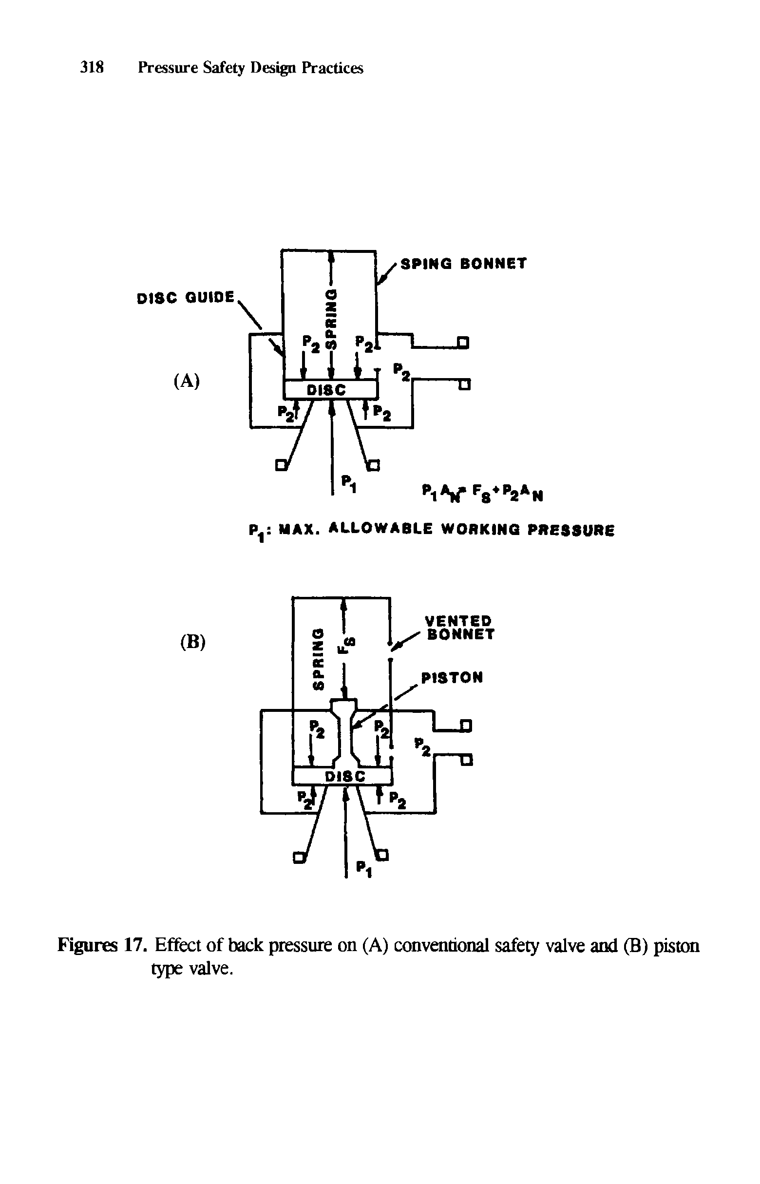 Figures 17. Effect of back pressure on (A) conventional safety valve and (B) piston type valve.