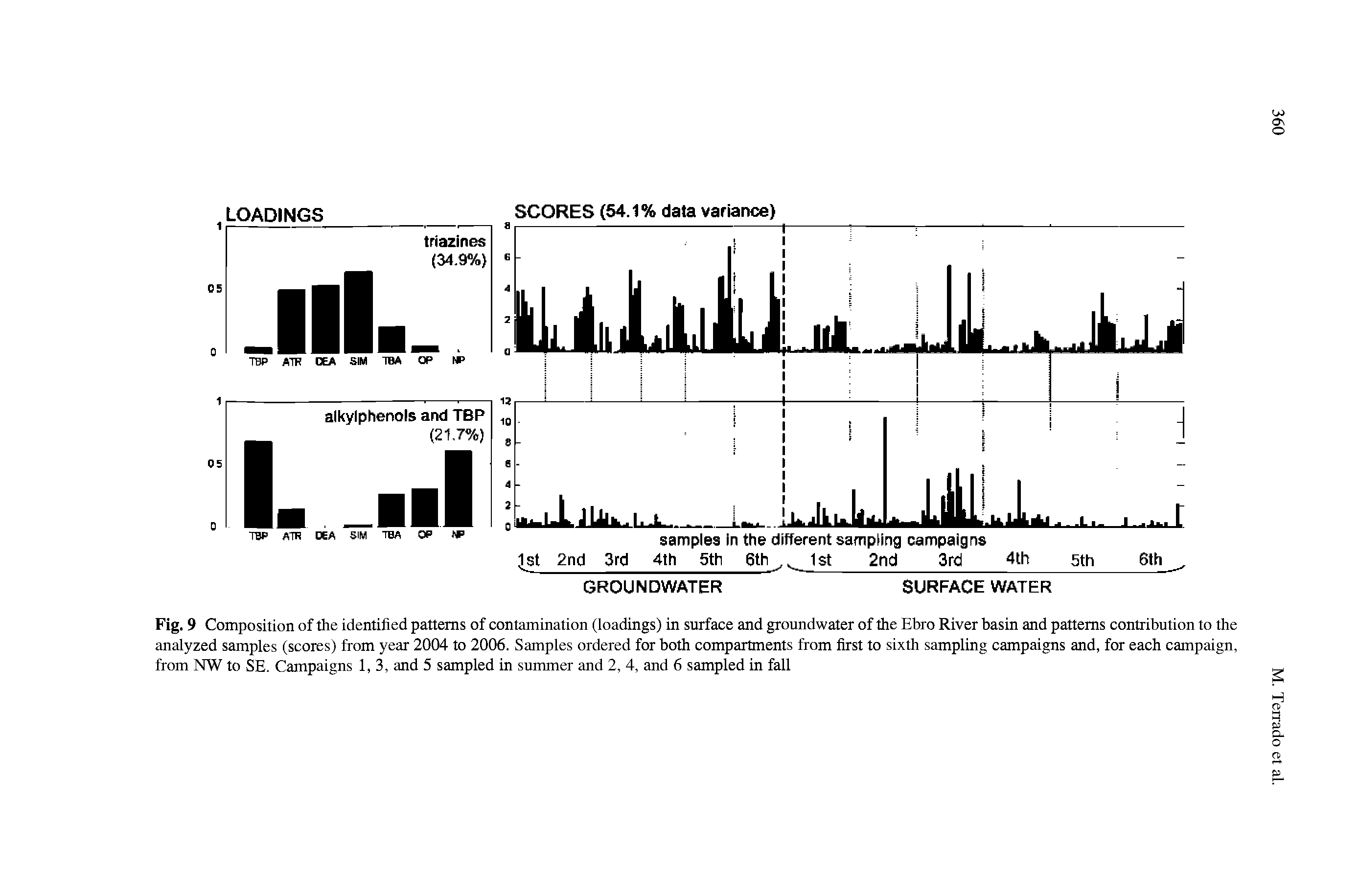 Fig. 9 Composition of the identified patterns of contamination (loadings) in surface and groundwater of the Ebro River basin and patterns contribution to the analyzed samples (scores) from year 2004 to 2006. Samples ordered for both compartments from first to sixth sampling campaigns and, for each campaign, from NW to SE. Campaigns 1,3, and 5 sampled in summer and 2, 4, and 6 sampled in fall...