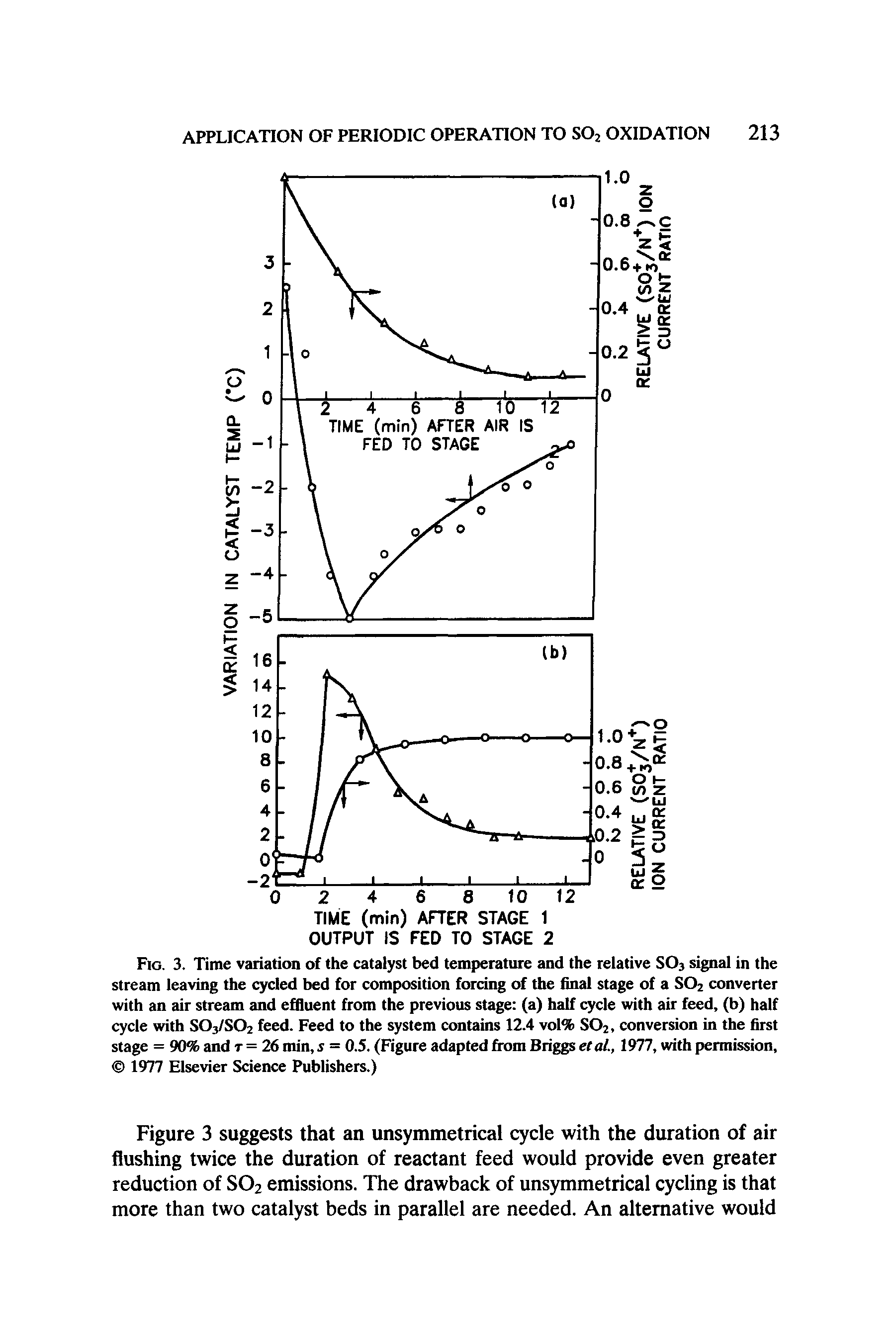 Fig. 3. Time variation of the catalyst bed temperature and the relative S03 signal in the stream leaving the cycled bed for composition forcing of the final stage of a S02 converter with an air stream and effluent from the previous stage (a) half cycle with air feed, (b) half cycle with S03/S02 feed. Feed to the system contains 12.4 vol% S02, conversion in the first stage = 90% and t = 26 min, s = 0.5. (Figure adapted from Briggs etal., 1977, with permission, 1977 Elsevier Science Publishers.)...
