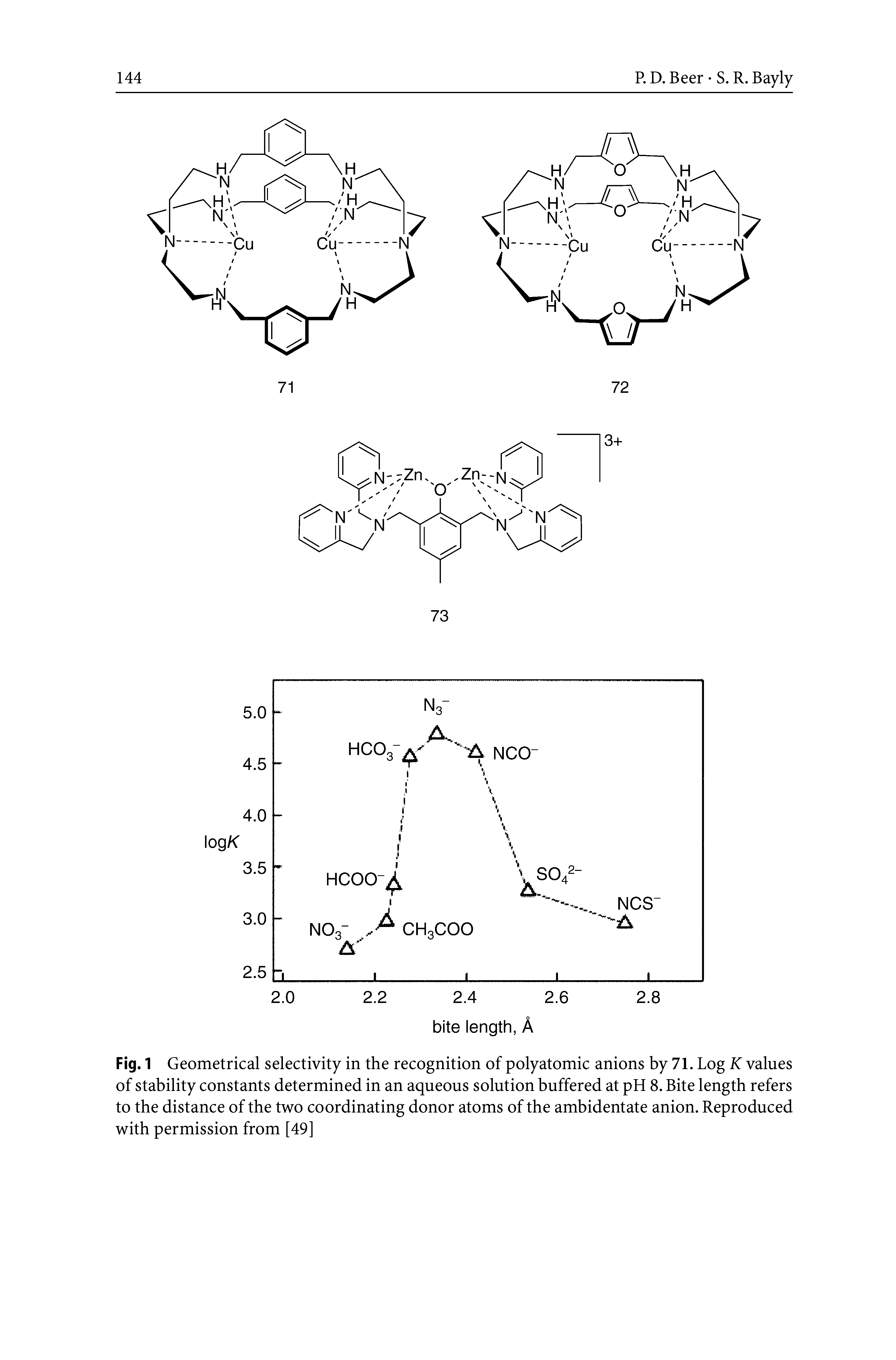 Fig. 1 Geometrical selectivity in the recognition of polyatomic anions by 71. Log K values of stability constants determined in an aqueous solution buffered at pH 8. Bite length refers to the distance of the two coordinating donor atoms of the ambidentate anion. Reproduced with permission from [49]...