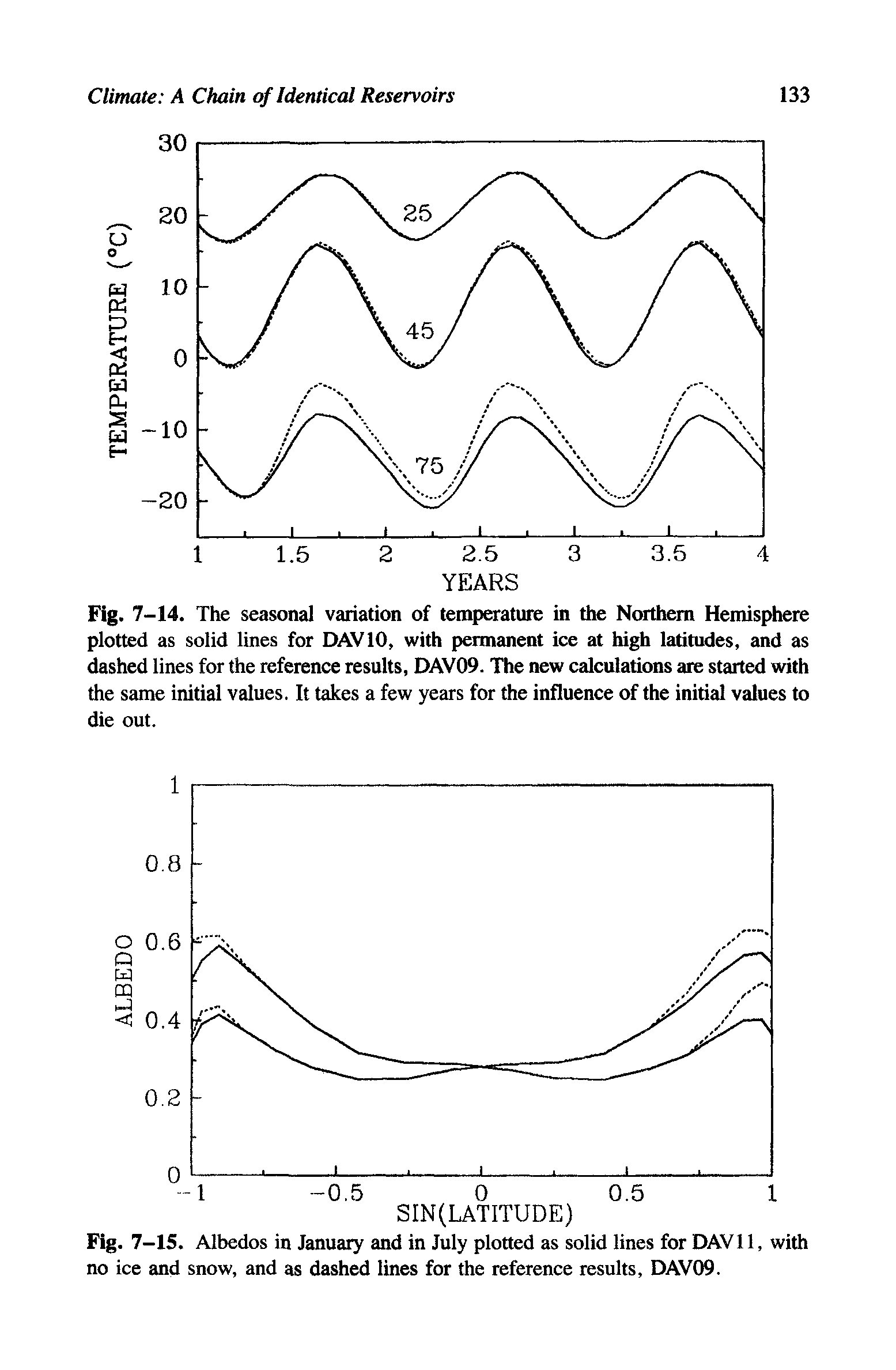 Fig. 7-14. The seasonal variation of temperature in the Northern Hemisphere plotted as solid lines for DAV10, with permanent ice at high latitudes, and as dashed lines for the reference results, DAV09. The new calculations are started with the same initial values. It takes a few years for the influence of the initial values to die out.