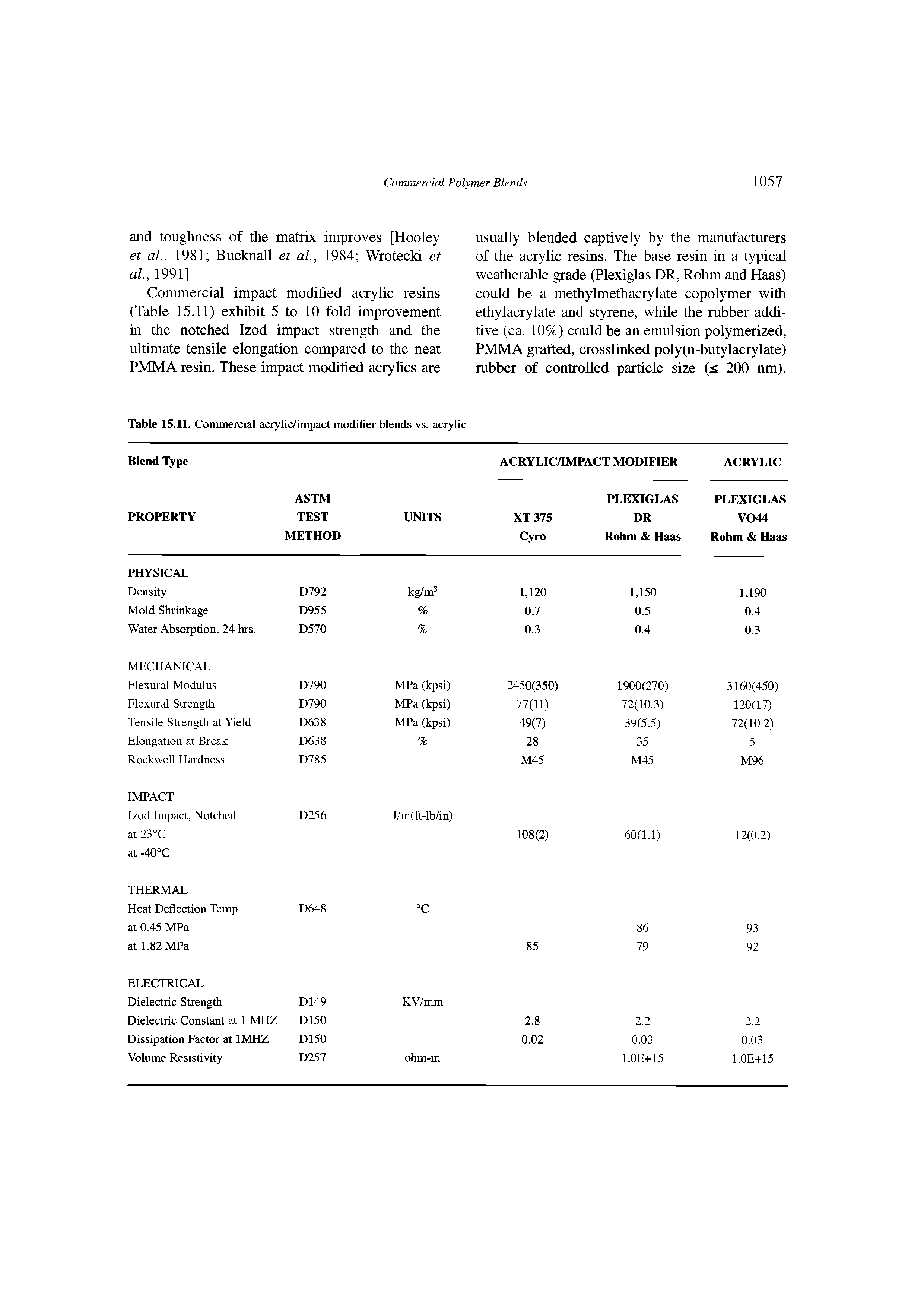 Table 15.11. Commercial acrylic/impact modifier blends vs. acrylic...