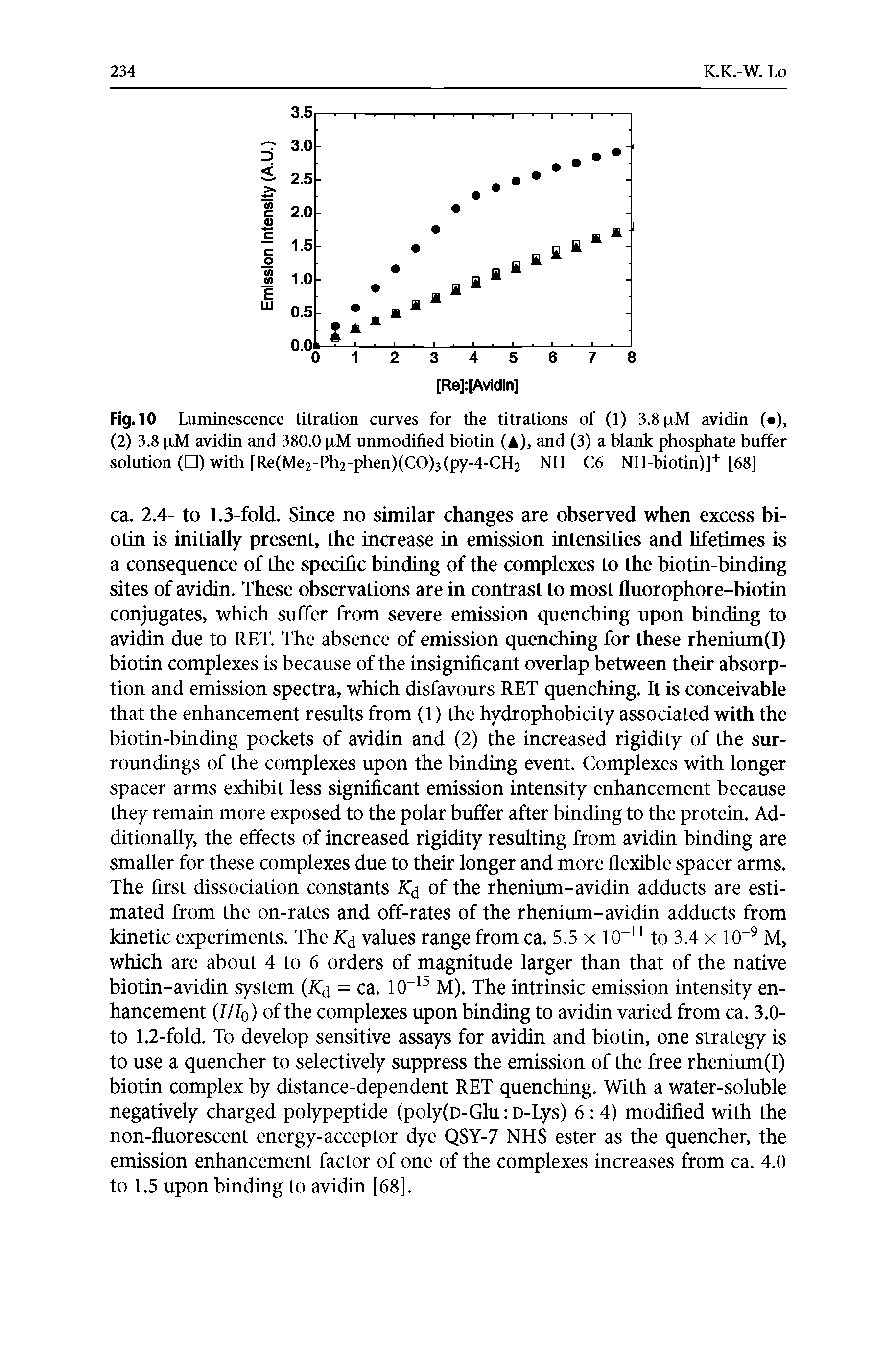 Fig. 10 Luminescence titration curves for the titrations of (1) 3.8 xM avidin ( ), (2) 3.8 jiM avidin and 380.0 jiM unmodified biotin ( ), and (3) a blank phosphate buffer solution ( ) with [Re(Me2-Ph2-phen)(CO)3(py-4-CH2 -NH-C6-NH-biotin)]+ [68]...