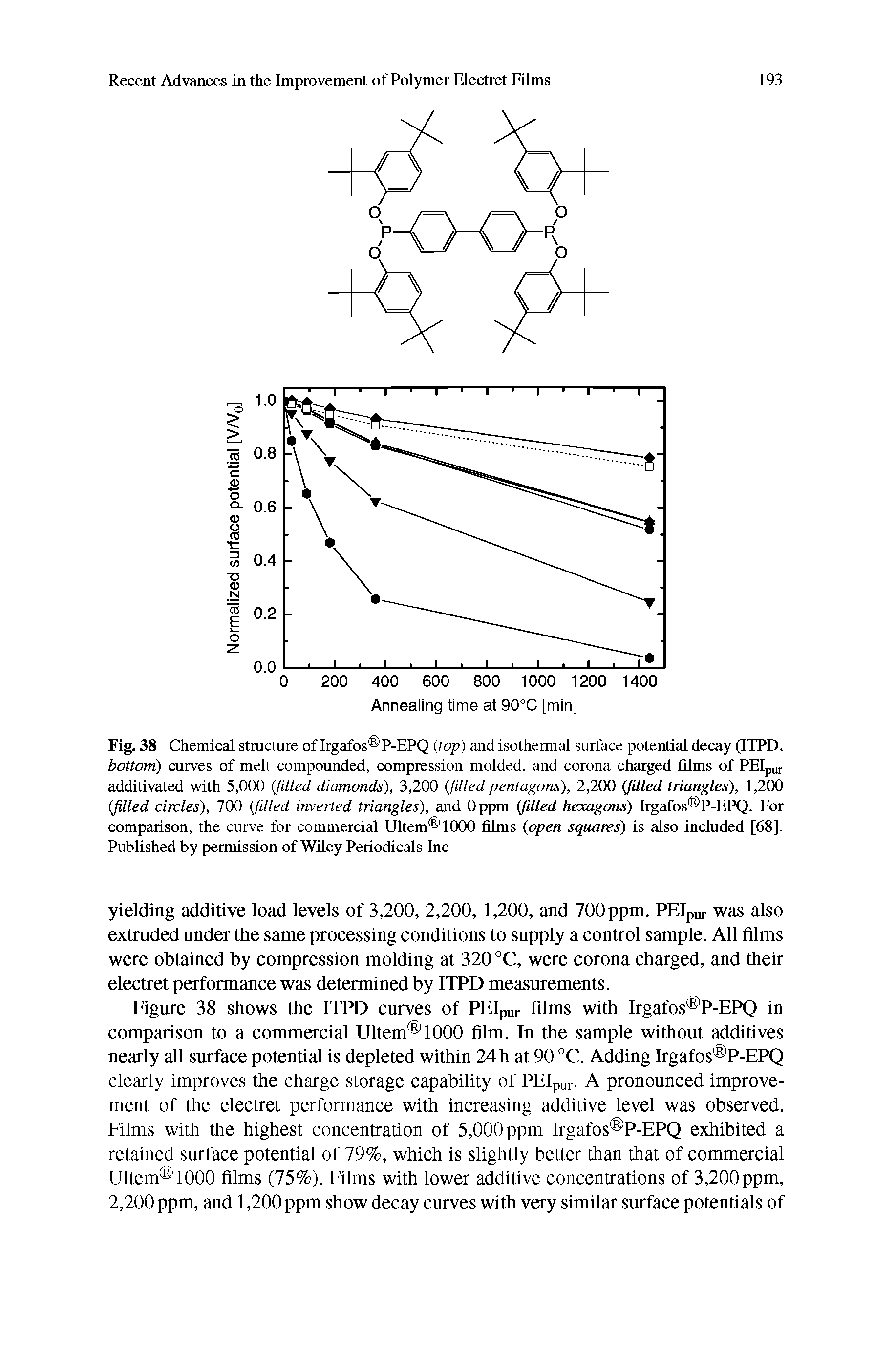 Fig. 38 Chemical structure of Irgafos P-EPQ top) and isothermal surface potential decay (ITPD, bottom) curves of melt compounded, compression molded, and corona charged films of PEIpur additivated with 5,000 (filled diamonds), 3,200 (filledpentagons), 2,200 (filled triangles), 1,200 (filled circles), 700 (filled inverted triangles), and Oppm (filled hexagons) Irgafos P-EPQ. For comparison, the curve for commercial Ultem 1000 films (open squares) is also included [68]. Published by permission of Wiley Periodicals Inc...