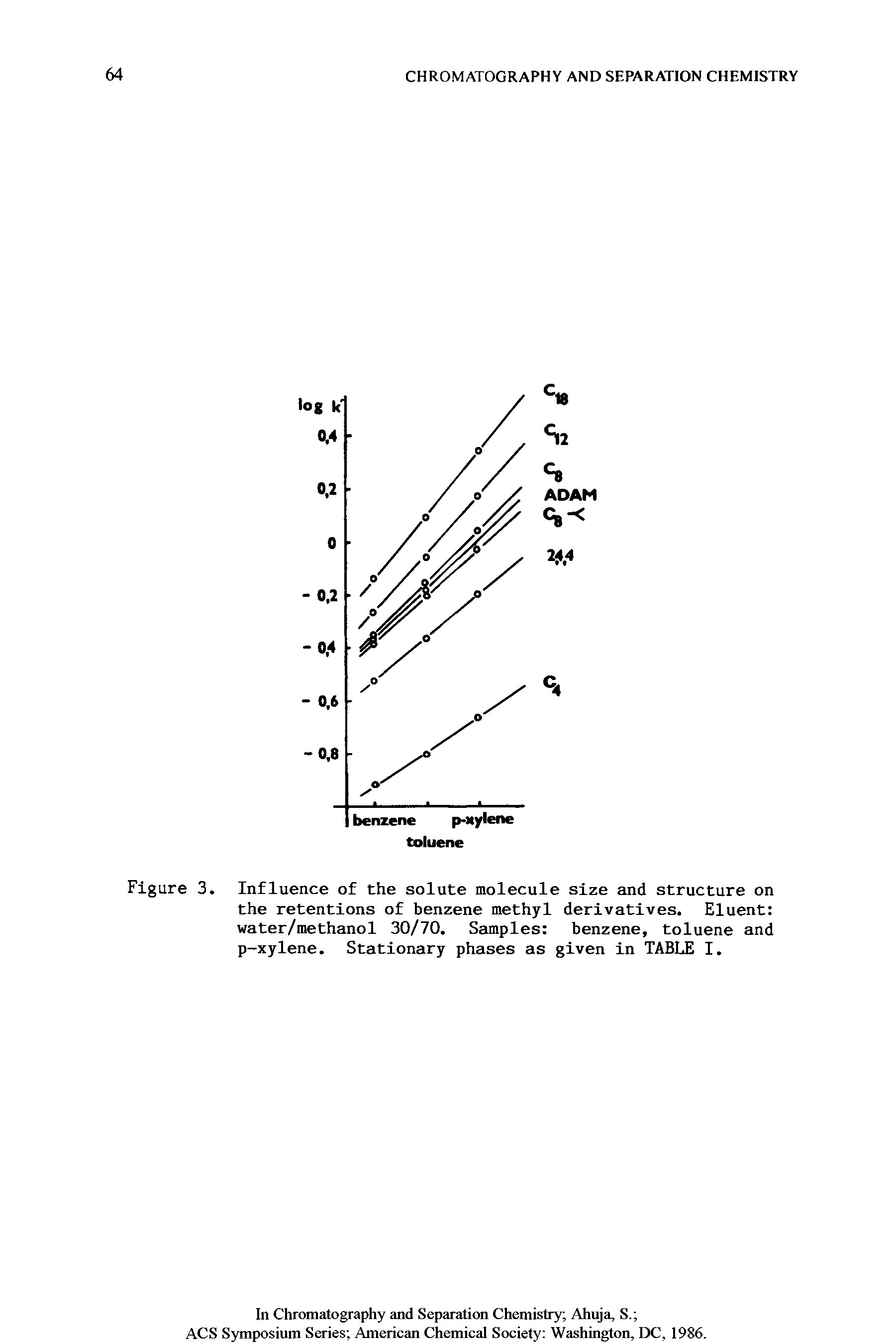 Figure 3. Influence of the solute molecule size and structure on the retentions of benzene methyl derivatives. Eluent water/methanol 30/70, Samples benzene, toluene and p-xylene. Stationary phases as given in TABLE I.
