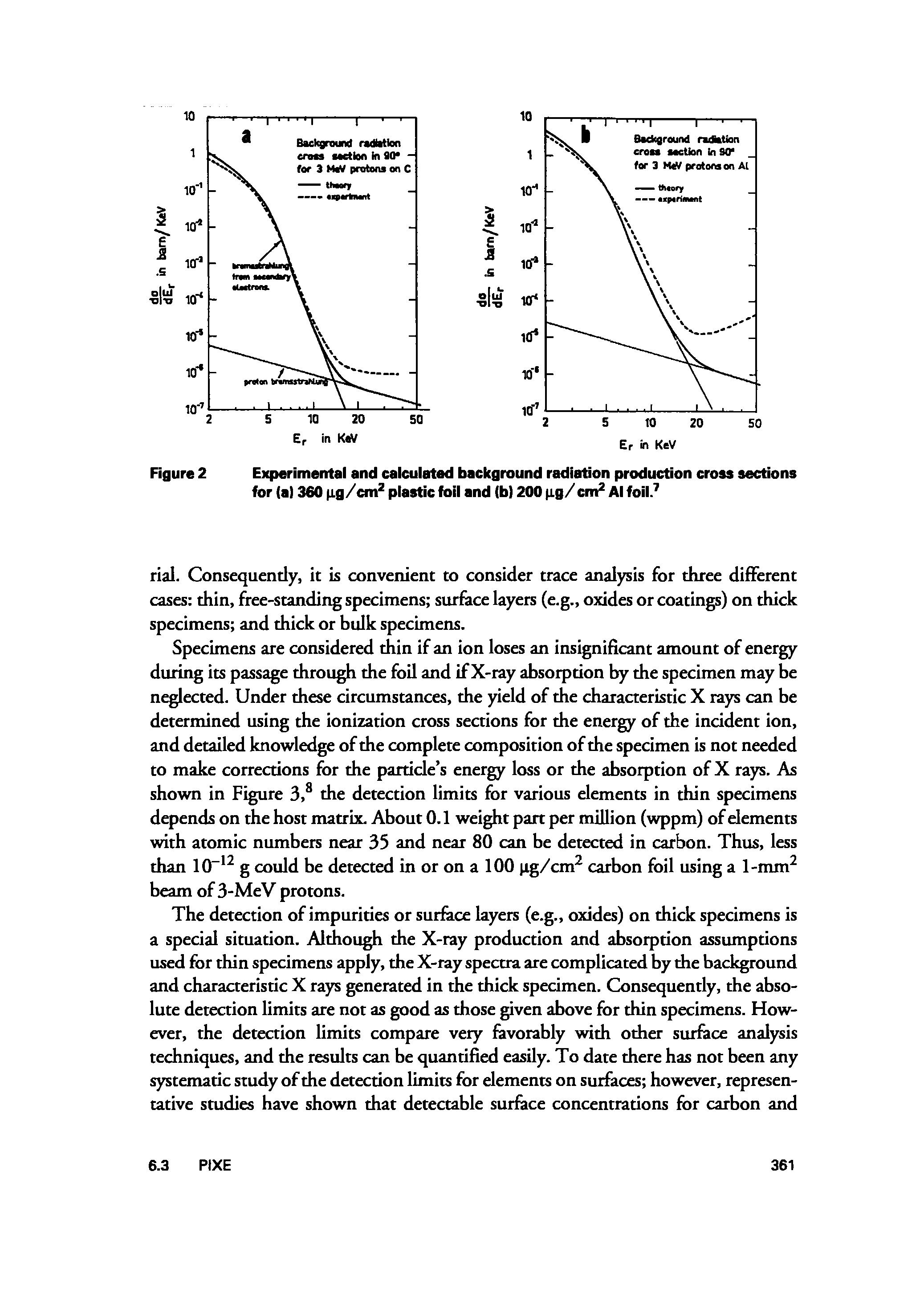 Figure 2 Experimental and calculated background radiation production cross sections for (a) 360 g/cm plastic foil and (b) 200 fig/cm Al foil. ...