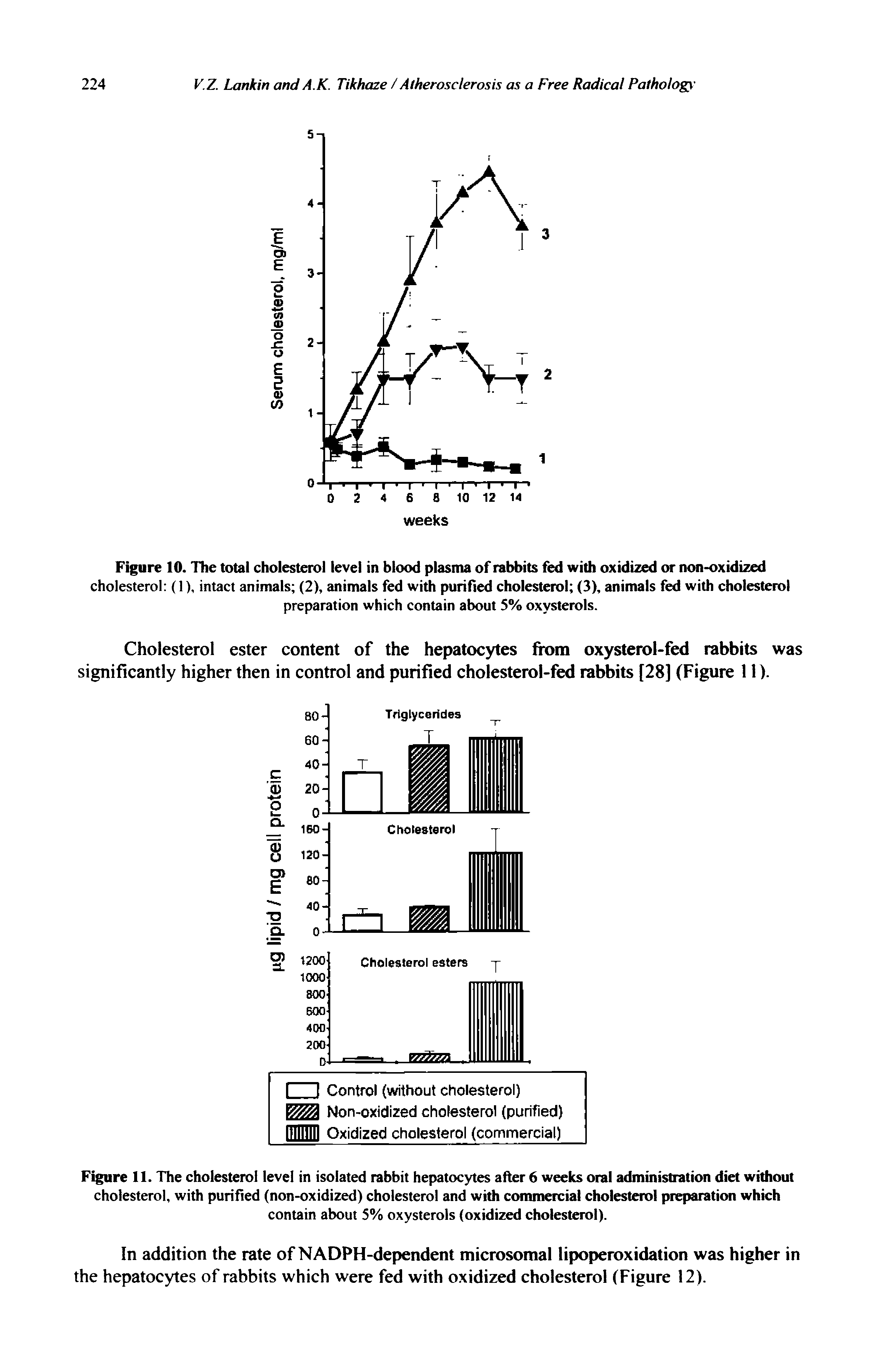 Figure 10. The total cholesterol level in blood plasma of rabbits fed with oxidized or non-oxidized cholesterol (1), intact animals (2), animals fed with purified cholesterol (3), animals fed with cholesterol preparation which contain about 5% oxysterols.