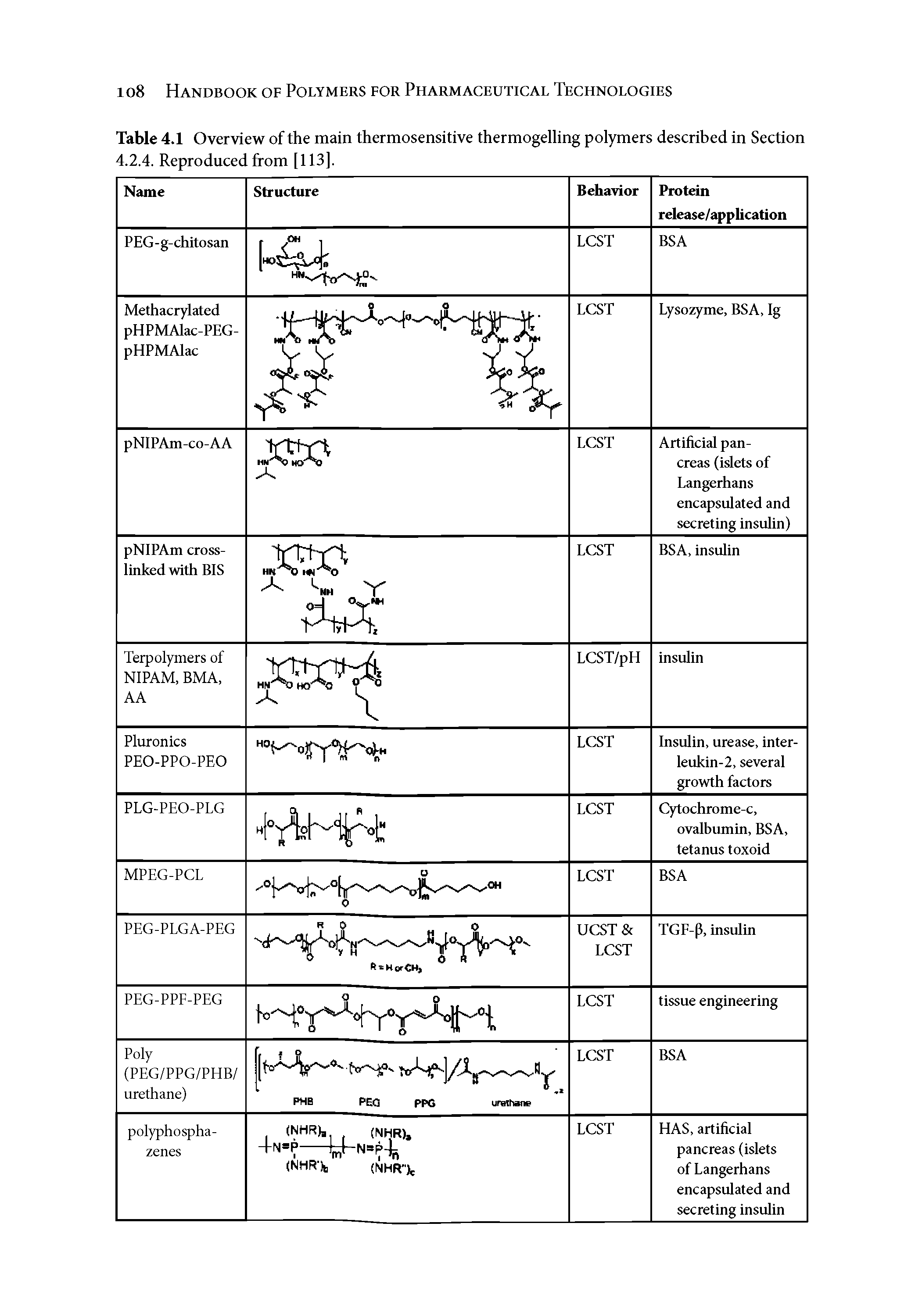 Table 4.1 Overview of the main thermosensitive thermogelling polymers described in Section 4.2.4. Reproduced from [113].