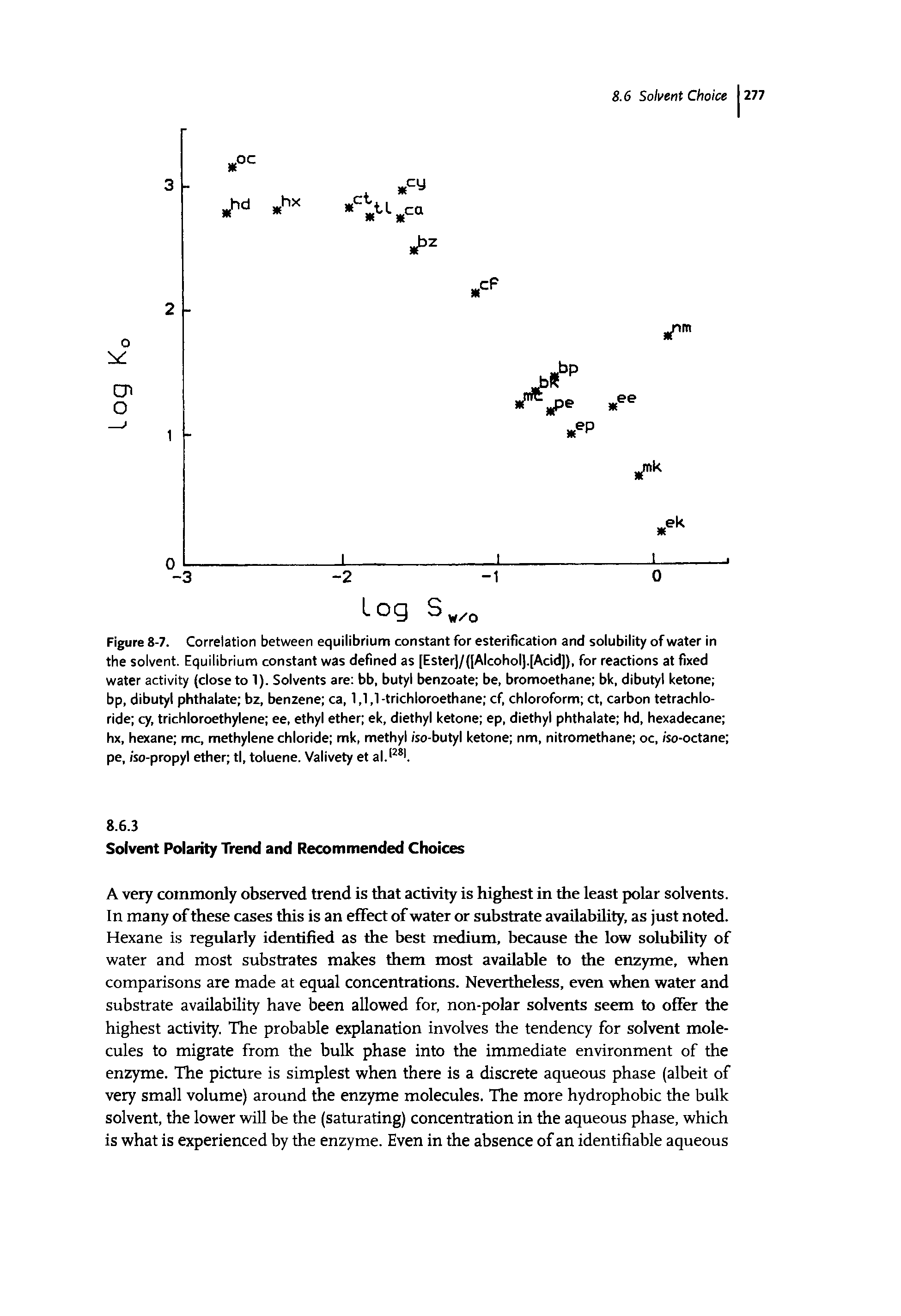 Figure 8-7. Correlation between equilibrium constant for esterification and solubility of water in the solvent. Equilibrium constant was defined as [Ester]/([Alcohol].[Acid]), for reactions at fixed water activity (close to 1). Solvents are bb, butyl benzoate be, bromoethane bk, dibutyl ketone bp, dibutyl phthalate bz, benzene ca, 1,1,1-trichloroethane cf, chloroform ct, carbon tetrachloride cy, trichloroethylene ee, ethyl ether ek, diethyl ketone ep, diethyl phthalate hd, hexadecane hx, hexane me, methylene chloride mk, methyl iso-butyl ketone nm, nitromethane oc, /so-octane pe, iso-propyl ether tl, toluene. Valivety et al...