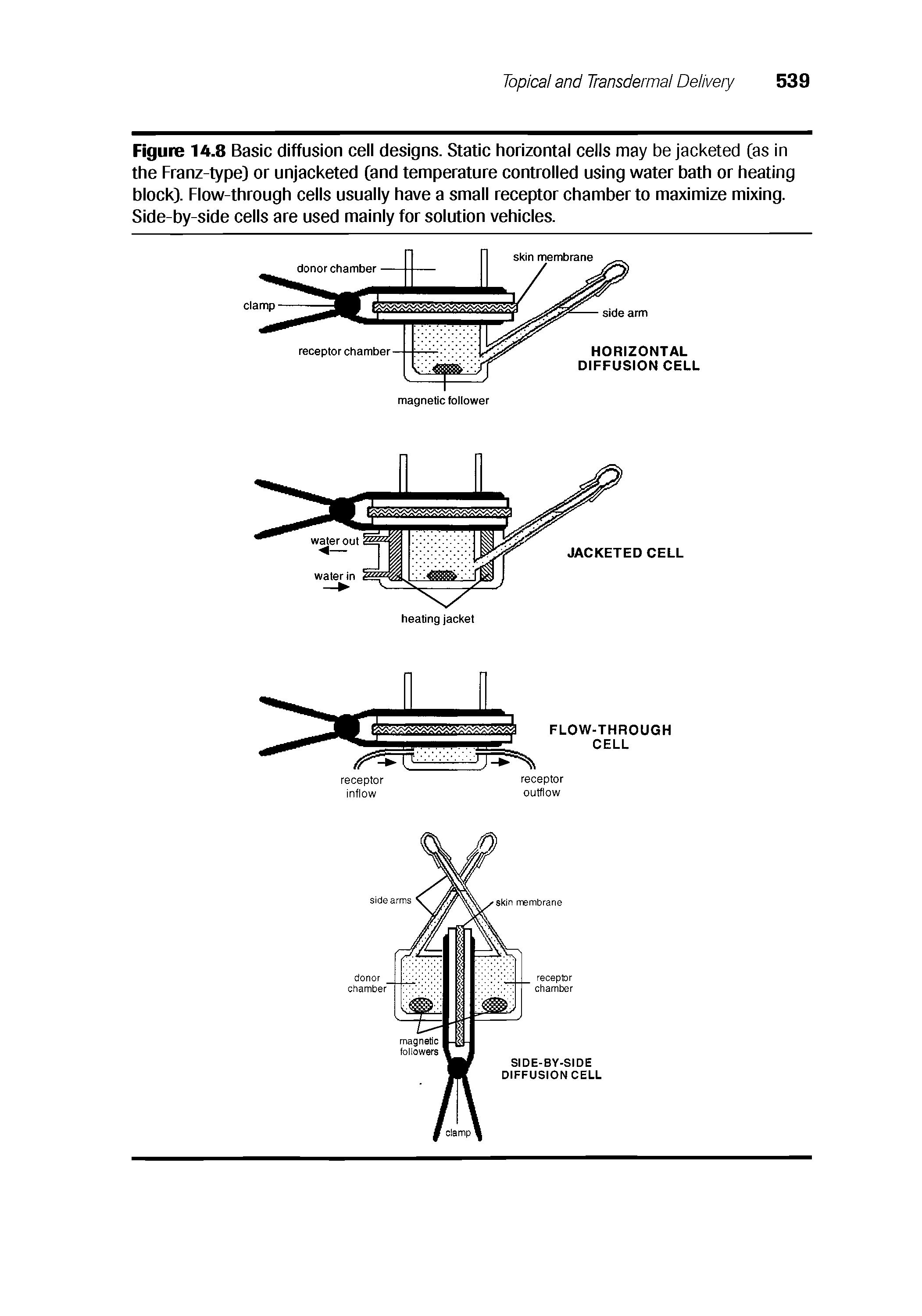 Figure 14.8 Basic diffusion cell designs. Static horizontal cells may be jacketed [as in the Franz-type) or unjacketed [and temperature controlled using water bath or heating block). Flow-through cells usually have a small receptor chamber to maximize mixing. Side-by-side cells are used mainly for solution vehicles.