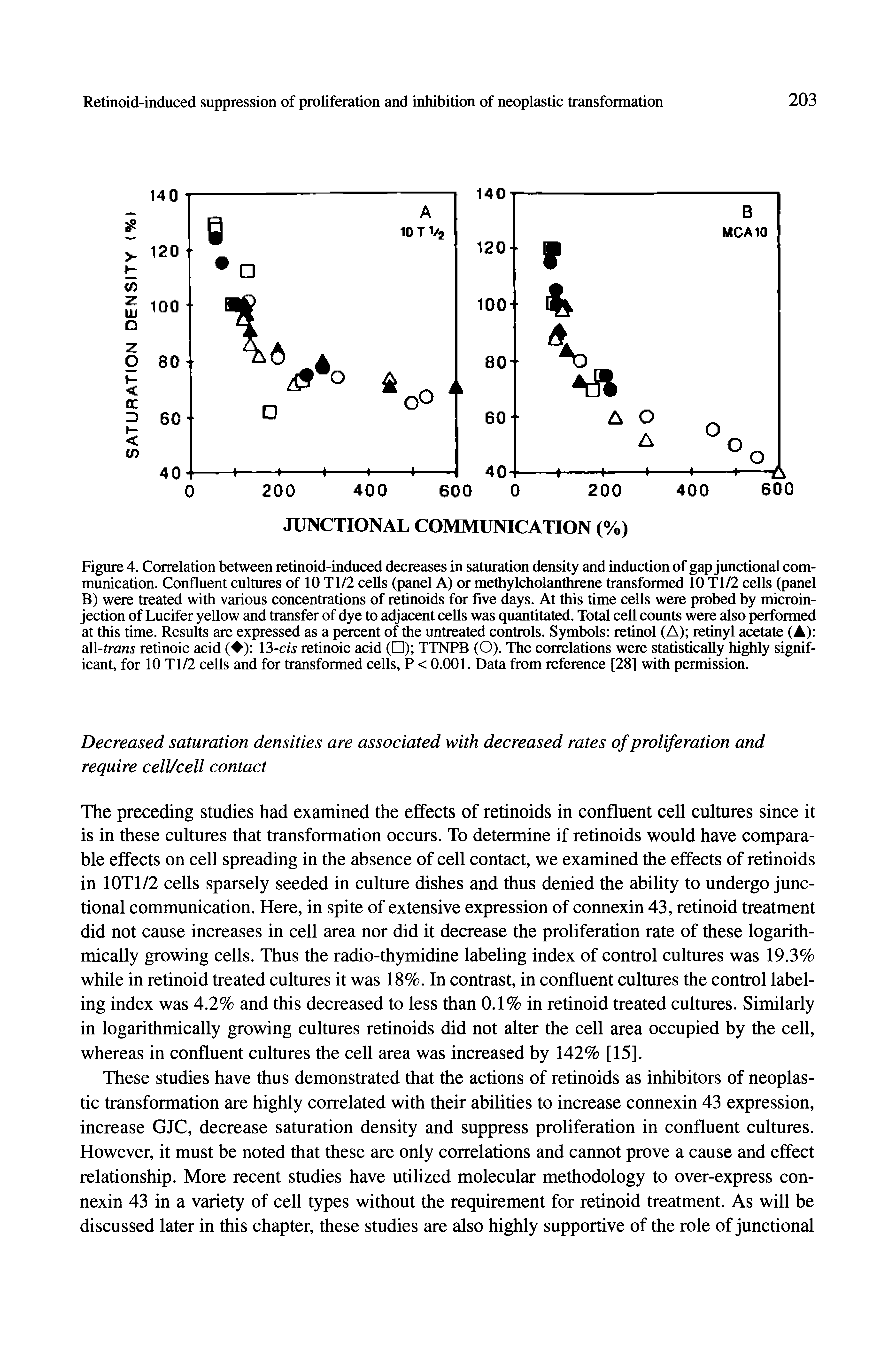 Figure 4. Correlation between retinoid-induced decreases in saturation density and induction of gap junctional communication. Confluent cultures of 10 Tl/2 cells (panel A) or methylcholantlirene transformed 10 Tl/2 cells (panel B) were treated with various concentrations of retinoids for five days. At this time cells were probed by microinjection of Lucifer yellow and transfer of dye to adjacent cells was quantitated. Total cell counts were also performed at this time. Results are expressed as a percent of the untreated controls. Symbols retinol (A) retinyl acetate (A) diW-trans retinoic acid ( ) 13-cw retinoic acid ( ) TTNPB (O). The correlations were statistically highly significant, for 10 Tl/2 cells and for transformed cells, P < 0.001. Data from reference [28] with permission.