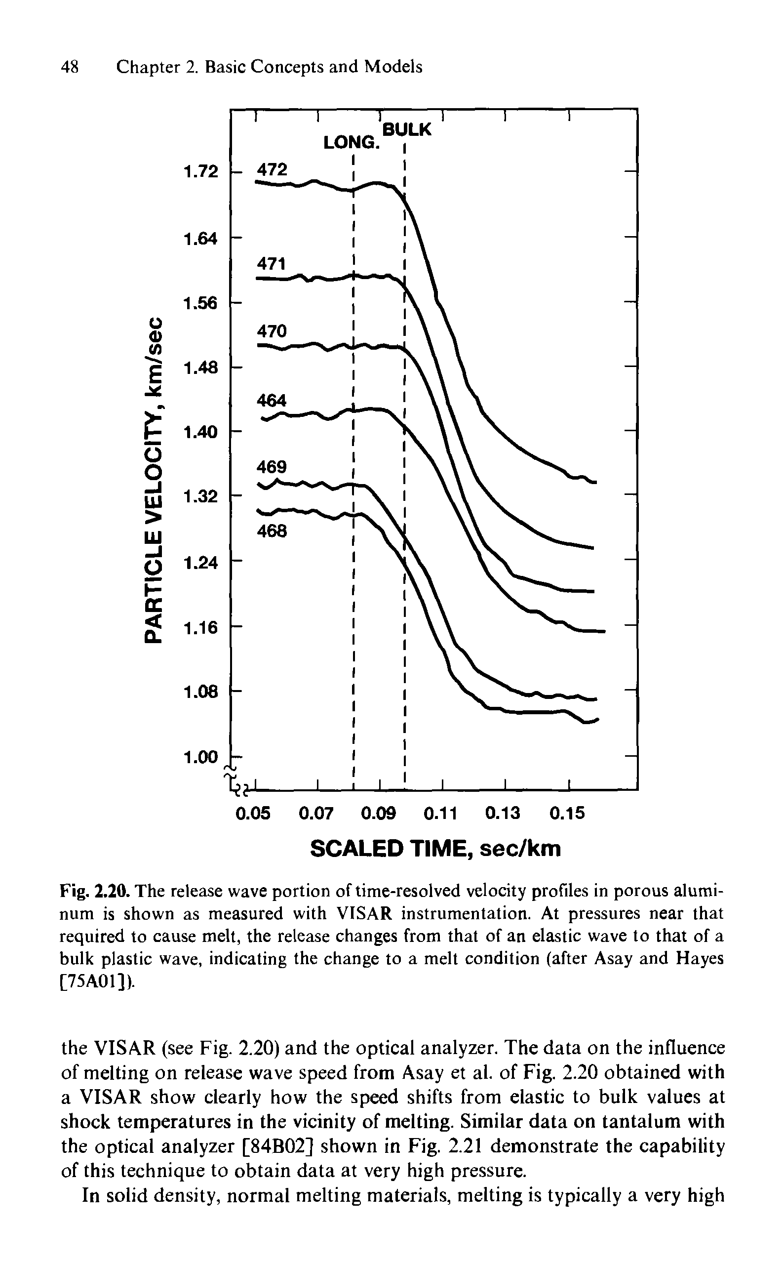 Fig. 2.20. The release wave portion of time-resolved velocity profiles in porous aluminum is shown as measured with VISAR instrumentation. At pressures near that required to cause melt, the release changes from that of an elastic wave to that of a bulk plastic wave, indicating the change to a melt condition (after Asay and Hayes [75A01]).