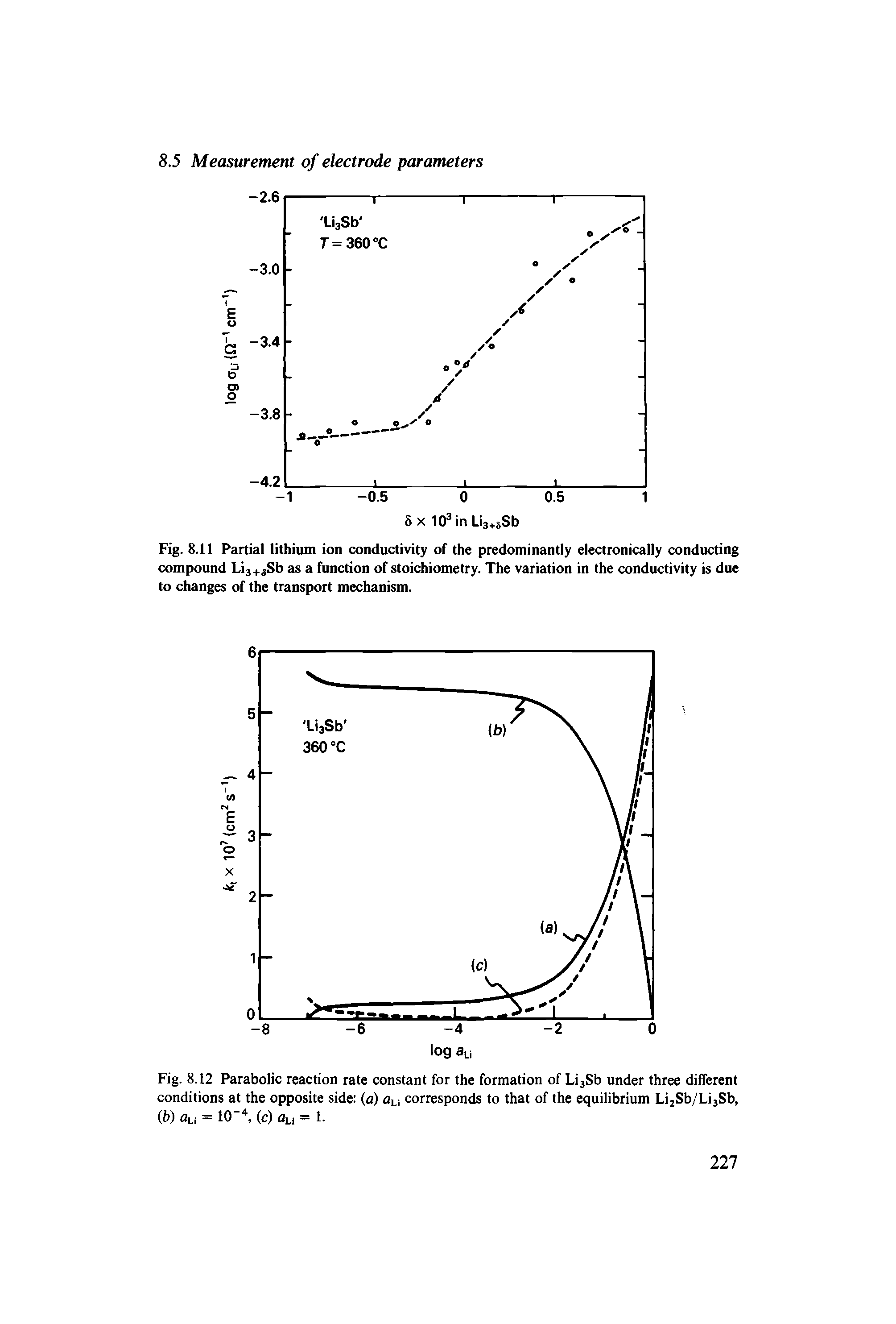 Fig. 8.11 Partial lithium ion conductivity of the predominantly electronically conducting compound Lij+jSb as a function of stoichiometry. The variation in the conductivity is due to changes of the transport mechanism.