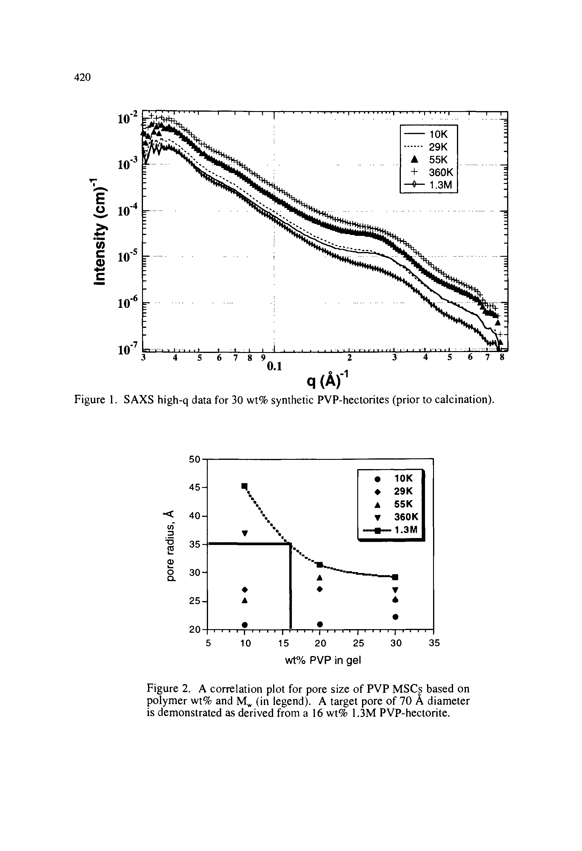 Figure 1. SAXS high-q data for 30 wt% synthetic PVP-hectorites (prior to calcination).
