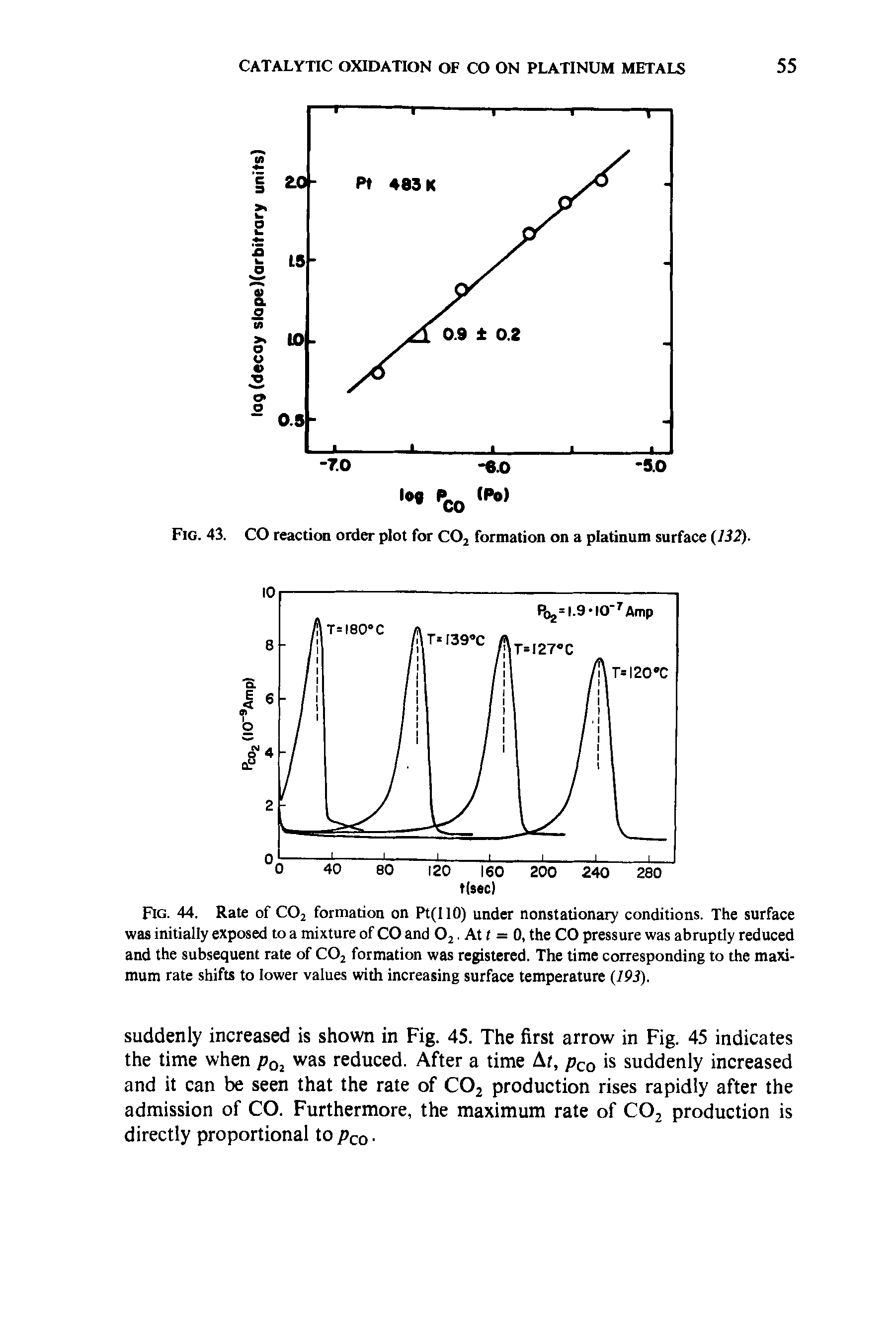 Fig. 44. Rate of C02 formation on Pt(I10) under nonstationary conditions. The surface was initially exposed to a mixture of CO and 02. At t = 0, the CO pressure was abruptly reduced and the subsequent rate of C02 formation was registered. The time corresponding to the maximum rate shifts to lower values with increasing surface temperature (193).