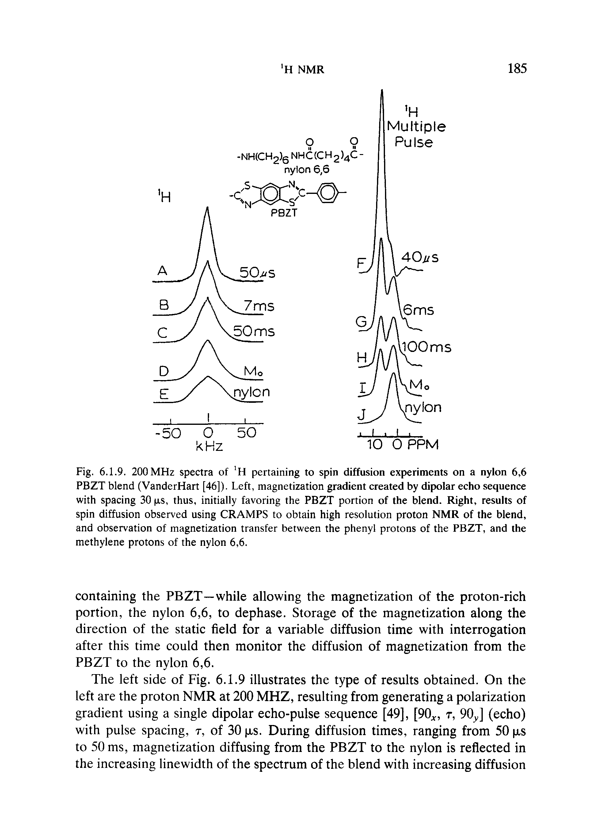 Fig. 6.1.9. 200 MHz spectra of H pertaining to spin diffusion experiments on a nylon 6,6 PBZT blend (VanderHart [46]). Left, magnetization gradient created by dipolar echo sequence with spacing 30 [xs, thus, initially favoring the PBZT portion of the blend. Right, results of spin diffusion observed using CRAMPS to obtain high resolution proton NMR of the blend, and observation of magnetization transfer between the phenyl protons of the PBZT, and the methylene protons of the nylon 6,6.