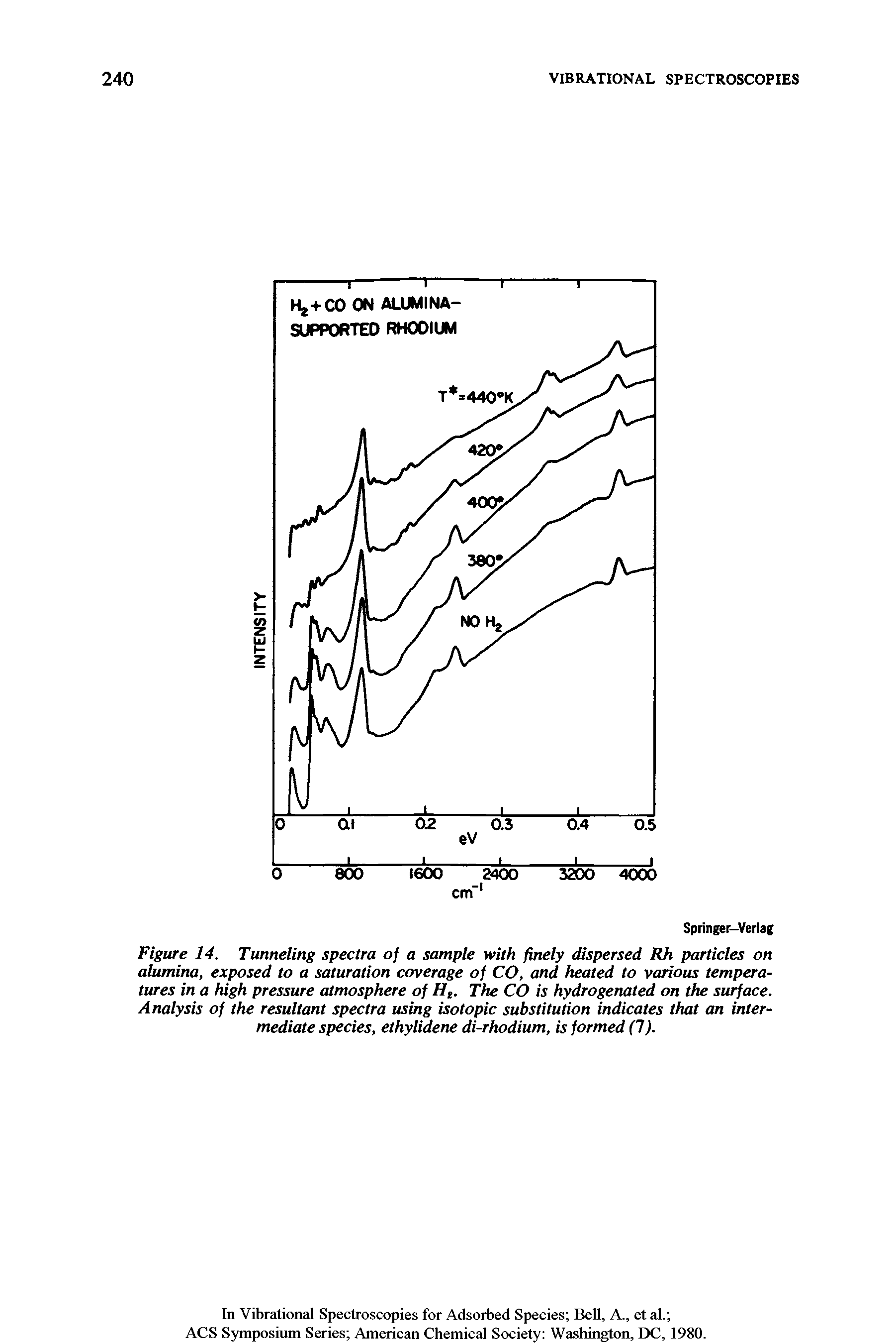 Figure 14. Tunneling spectra of a sample with finely dispersed Rh particles on alumina, exposed to a saturation coverage of CO, and heated to various temperatures in a high pressure atmosphere of Ht. The CO is hydrogenated on the surface. Analysis of the resultant spectra using isotopic substitution indicates that an intermediate species, ethylidene di-rhodium, is formed (1).