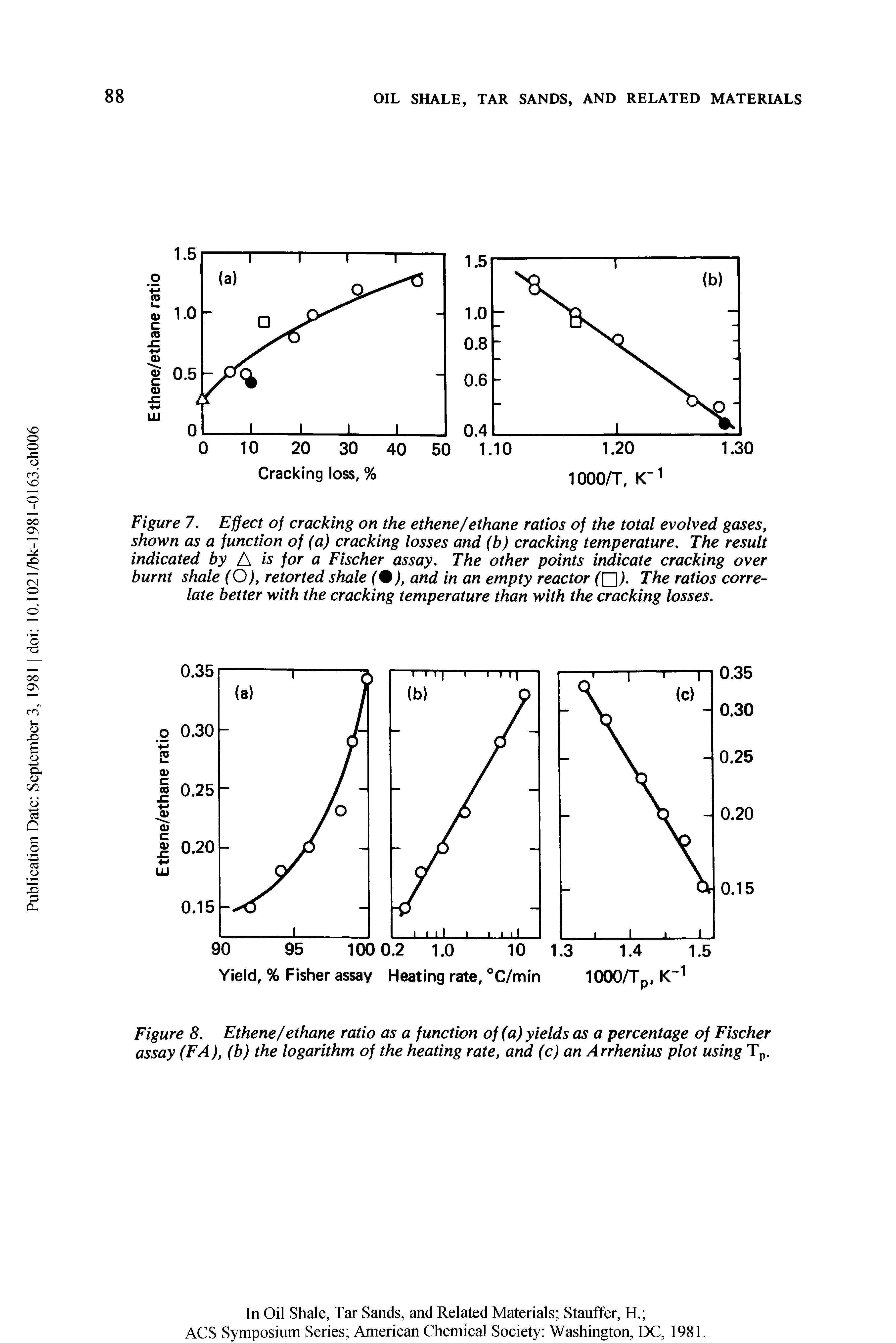 Figure 7. Effect of cracking on the ethene/ethane ratios of the total evolved gases, shown as a function of (a) cracking losses and (b) cracking temperature. The result indicated by A is for a Fischer assay. The other points indicate cracking over burnt shale (O), retorted shale (%), and in an empty reactor ([2). The ratios correlate better with the cracking temperature than with the cracking losses.