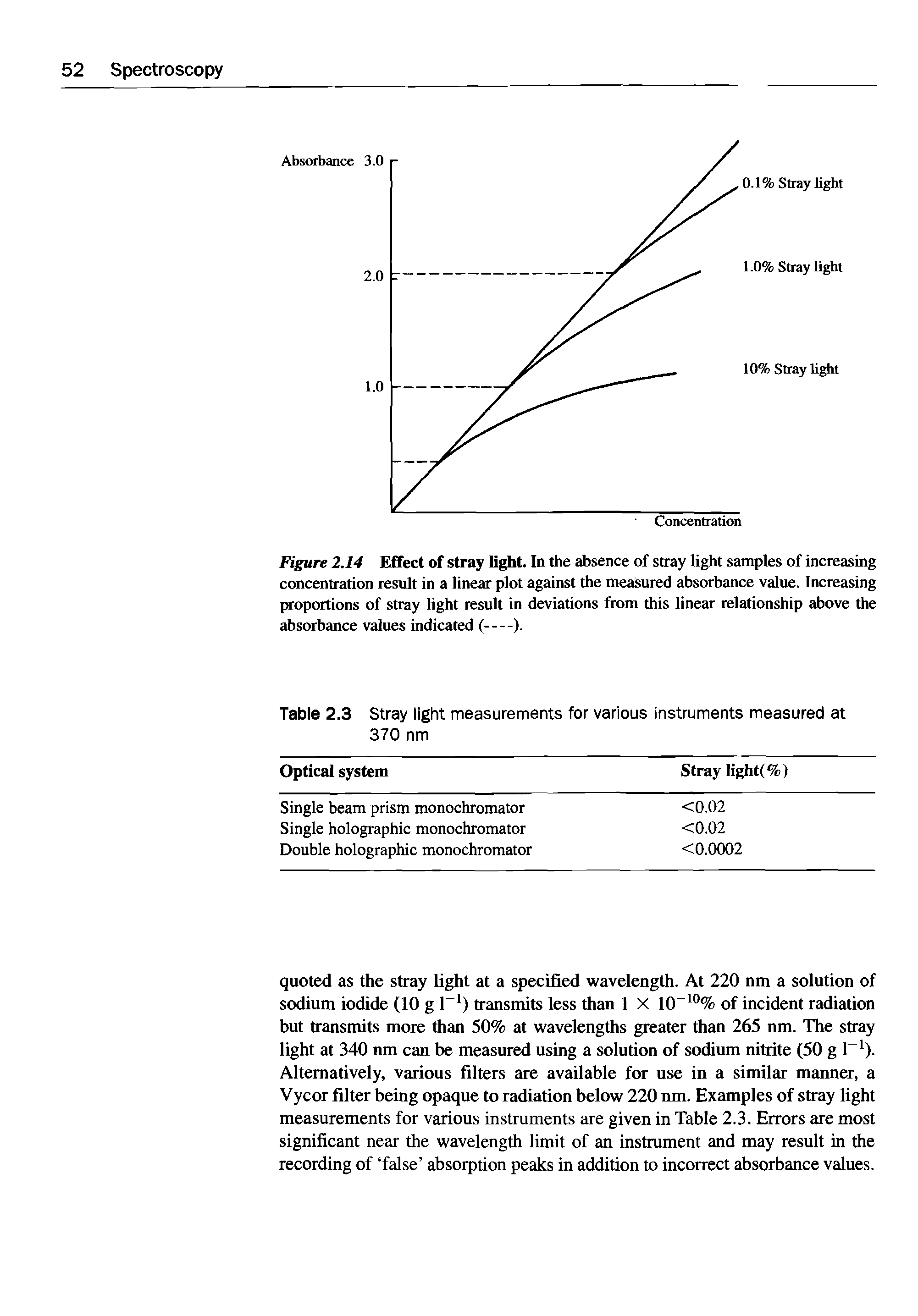 Figure 2.14 Effect of stray light. In the absence of stray light samples of increasing concentration result in a linear plot against the measured absorbance value. Increasing proportions of stray light result in deviations from this linear relationship above the absorbance values indicated (---).