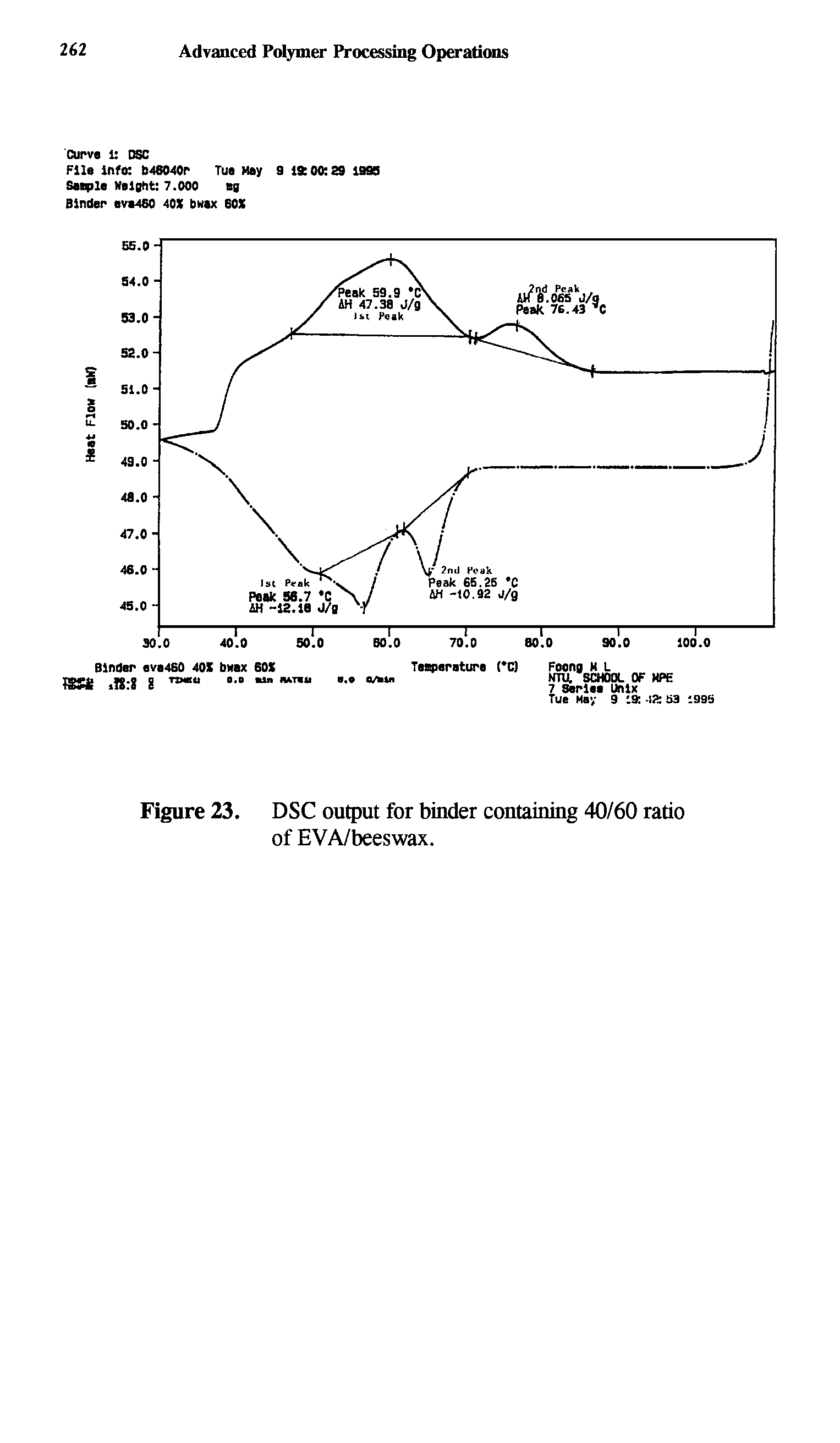 Figure 23. DSC output for binder containing 40/60 ratio of EVA/beeswax.