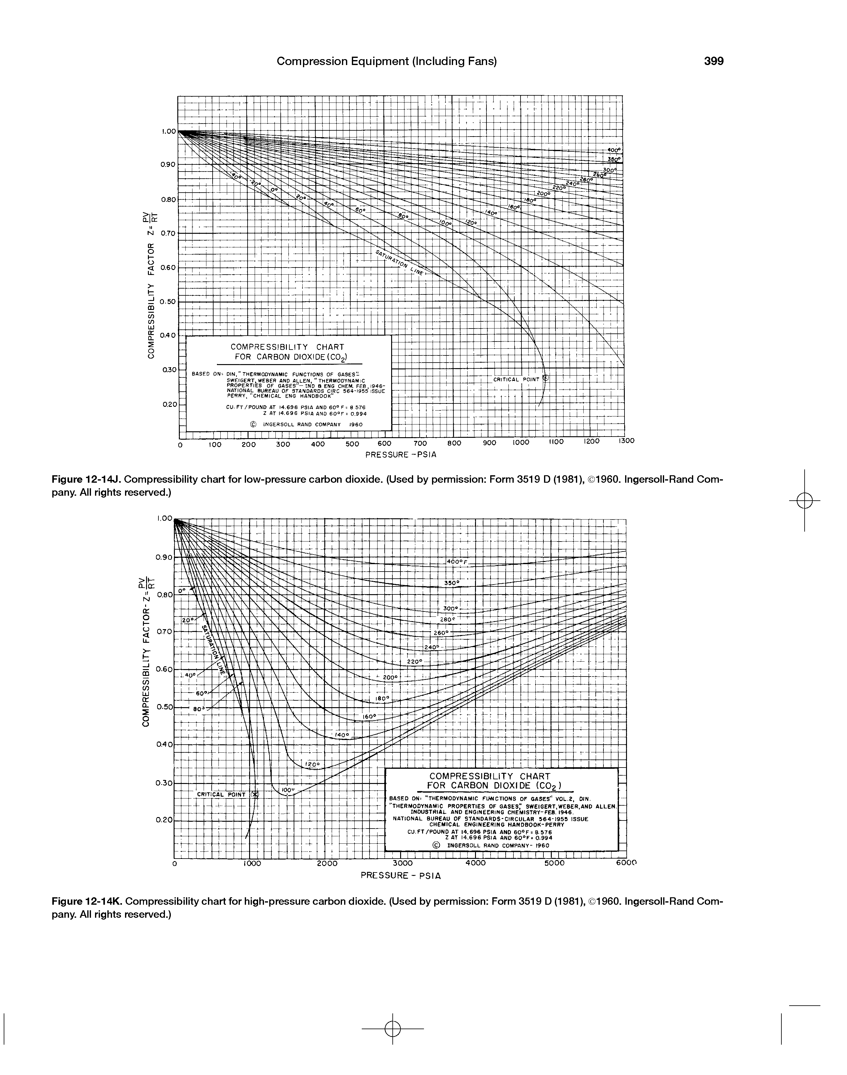 Figure 12-14J. Compressibility chart for low-pressure carbon dioxide. (Used by permission Form 3519 D (1981), 1960. Ingersoll-Rand Company. All rights reserved.)...
