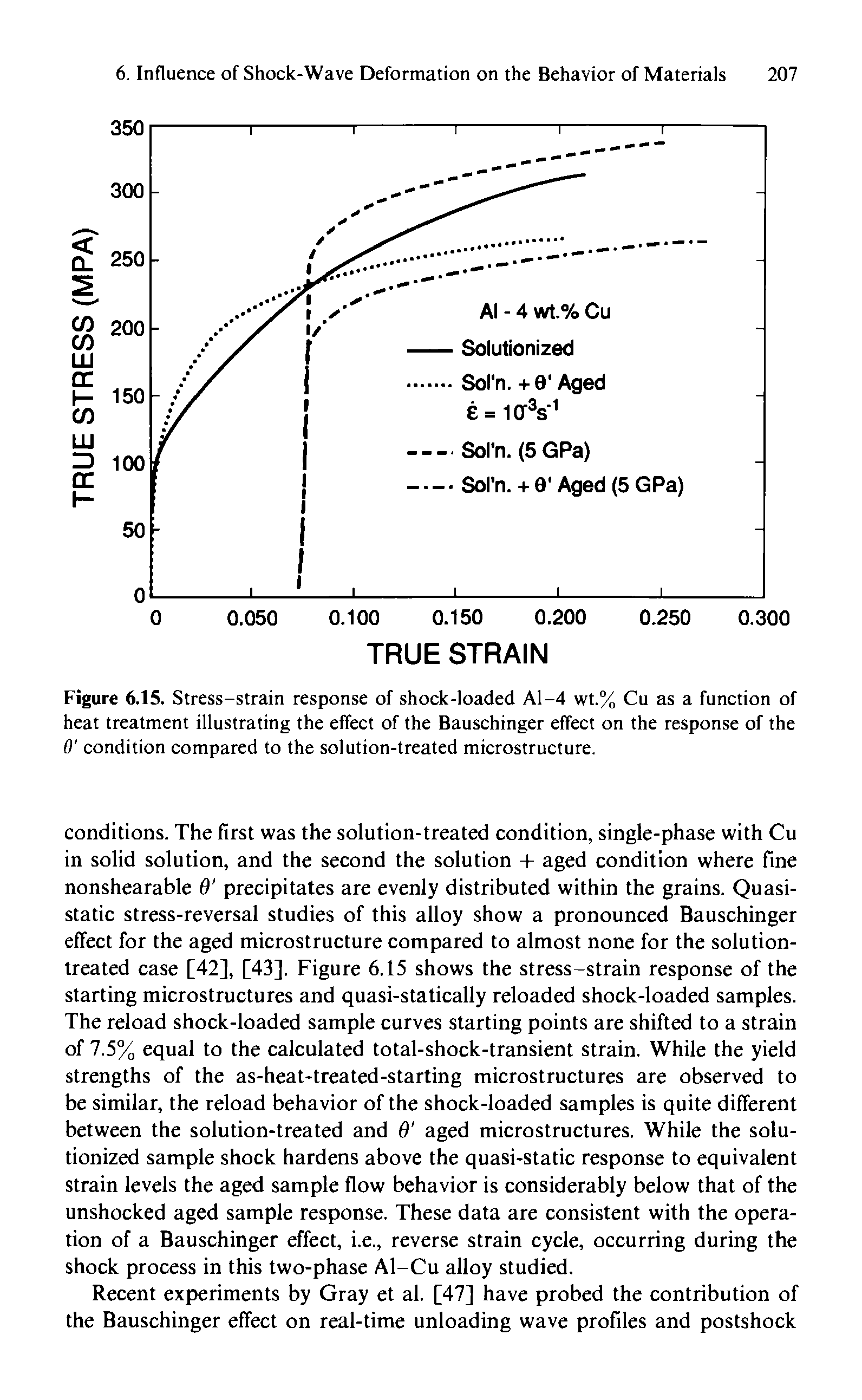 Figure 6.15. Stress-strain response of shock-loaded Al-4 wt.% Cu as a function of heat treatment illustrating the effect of the Bauschinger effect on the response of the 6 condition compared to the solution-treated microstructure.