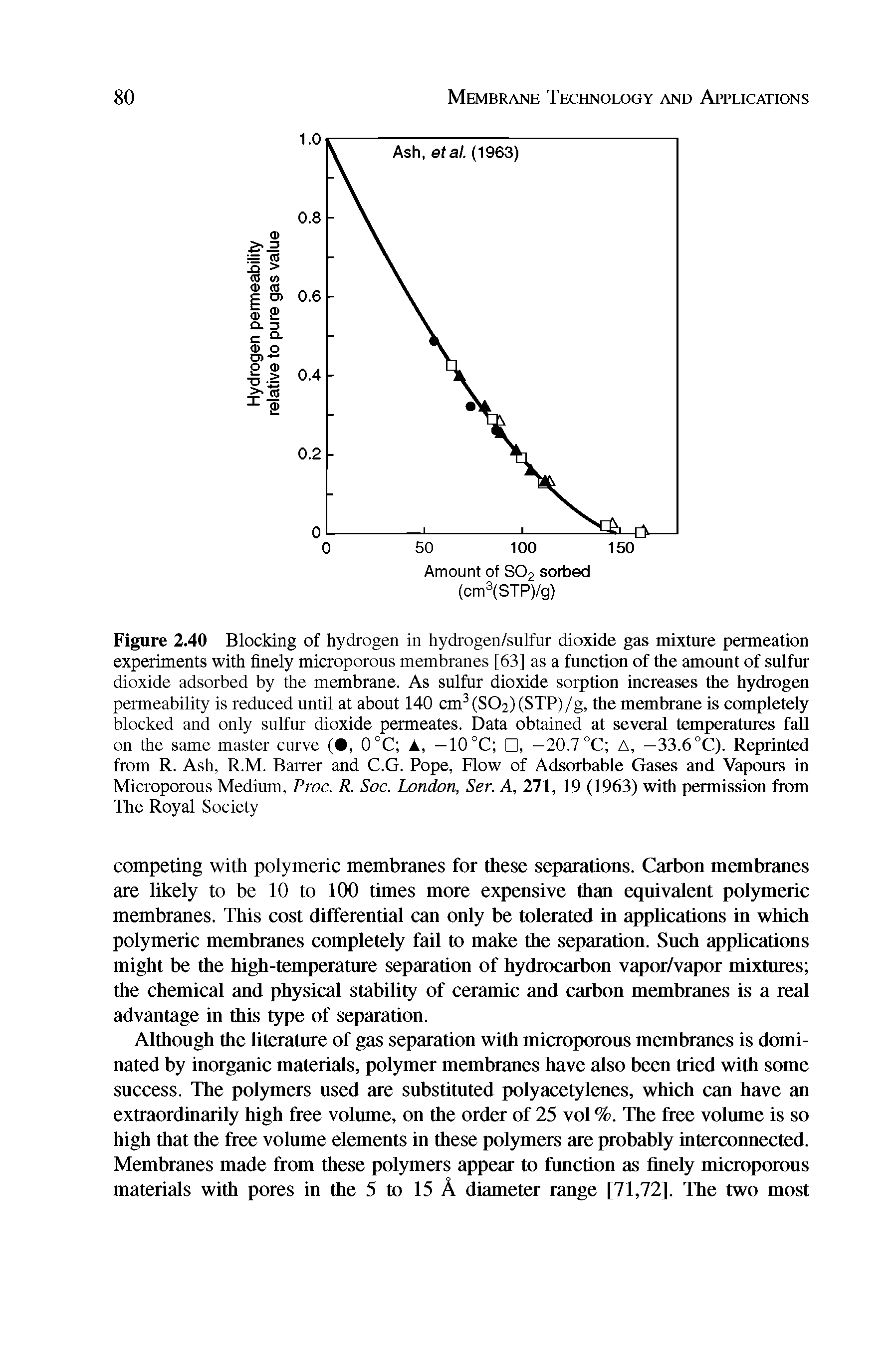 Figure 2.40 Blocking of hydrogen in hydrogen/sulfur dioxide gas mixture permeation experiments with finely microporous membranes [63] as a function of the amount of sulfur dioxide adsorbed by the membrane. As sulfur dioxide sorption increases the hydrogen permeability is reduced until at about 140 cm3 (SO2) (STP) /g, the membrane is completely blocked and only sulfur dioxide permeates. Data obtained at several temperatures fall on the same master curve ( , 0°C A. —10 °C , — 20.7 °C A, —33.6°C). Reprinted from R. Ash, R.M. Barrer and C.G. Pope, Flow of Adsorbable Gases and Vapours in Microporous Medium, Proc. R. Soc. London, Ser. A, 271, 19 (1963) with permission from The Royal Society...