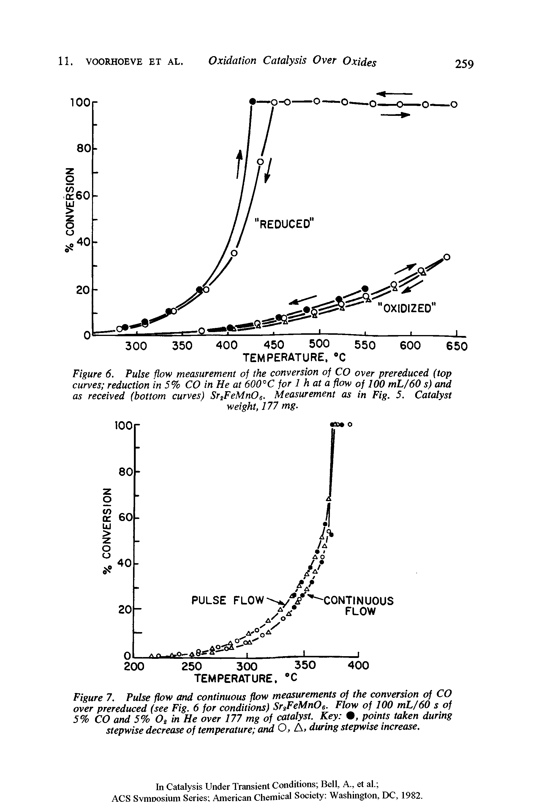 Figure 7. Pulse flow and continuous flow measurements of the conversion of CO over prereduced (see Fig. 6 for conditions) Sr,tFeMnOs. Flow of 100 mL/60 s of 5% CO and 5% 02 in He over 177 mg of catalyst. Key , points taken during stepwise decrease of temperature and O, A, during stepwise increase.