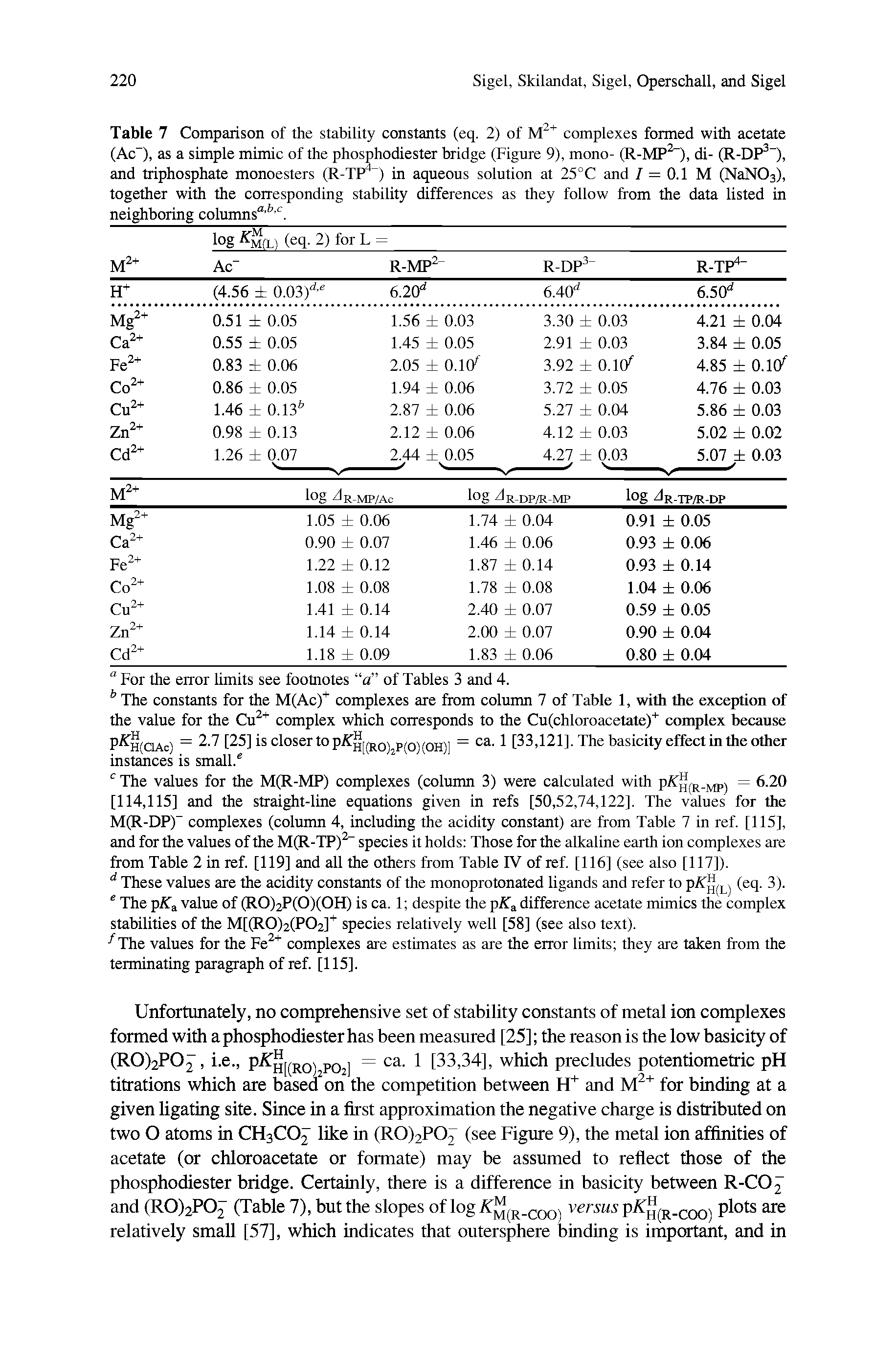 Table 7 Comparison of the stability constants (eq. 2) of complexes formed with acetate (Ac ), as a simple mimic of the phosphodiester bridge (Figure 9), mono- (R-MP ), di- (R-DP ), and triphosphate monoesters (R-TP ) in aqueous solution at 25°C and 7 = 0.1 M (NaNOs), together with the corresponding stability differences as they follow from the data listed in neighboring columns" ...