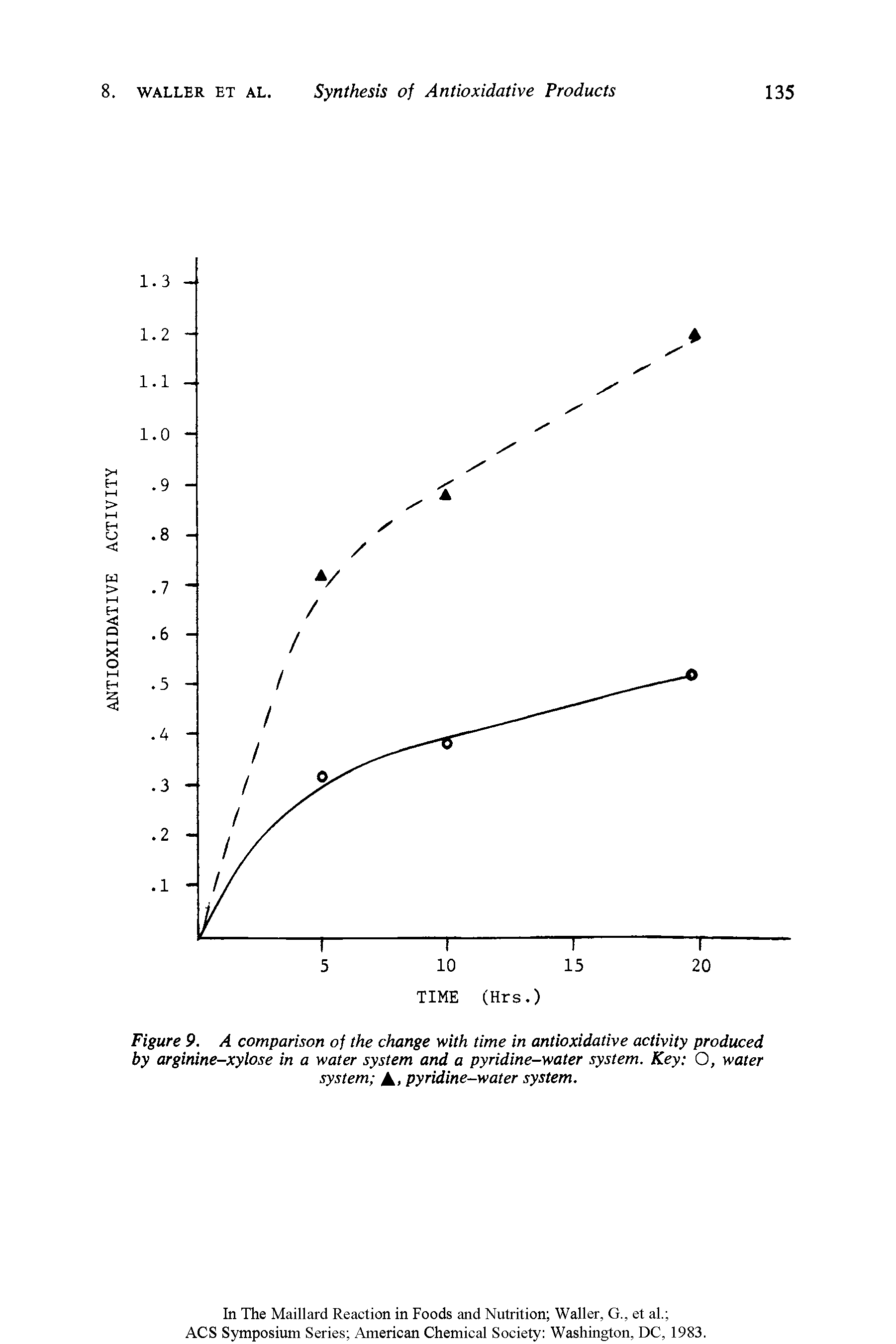 Figure 9. A comparison of the change with time in antioxidative activity produced by arginine-xylose in a water system and a pyridine-water system. Key O, water system pyridine—water system.