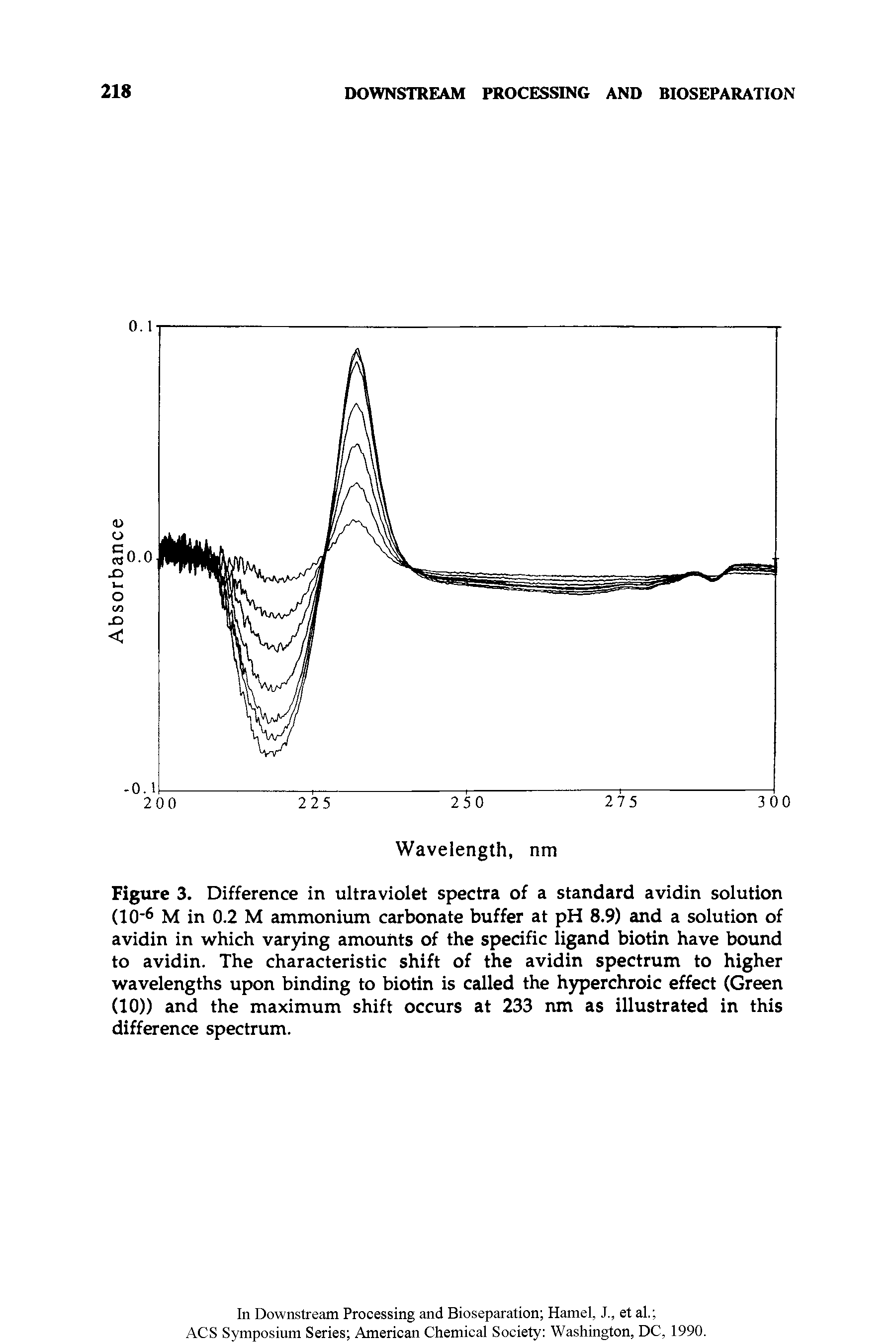Figure 3. Difference in ultraviolet spectra of a standard avidin solution (10 6 M in 0.2 M ammonium carbonate buffer at pH 8.9) and a solution of avidin in which varying amounts of the specific ligand biotin have bound to avidin. The characteristic shift of the avidin spectrum to higher wavelengths upon binding to biotin is called the hyperchroic effect (Green (10)) and the maximum shift occurs at 233 nm as illustrated in this difference spectrum.