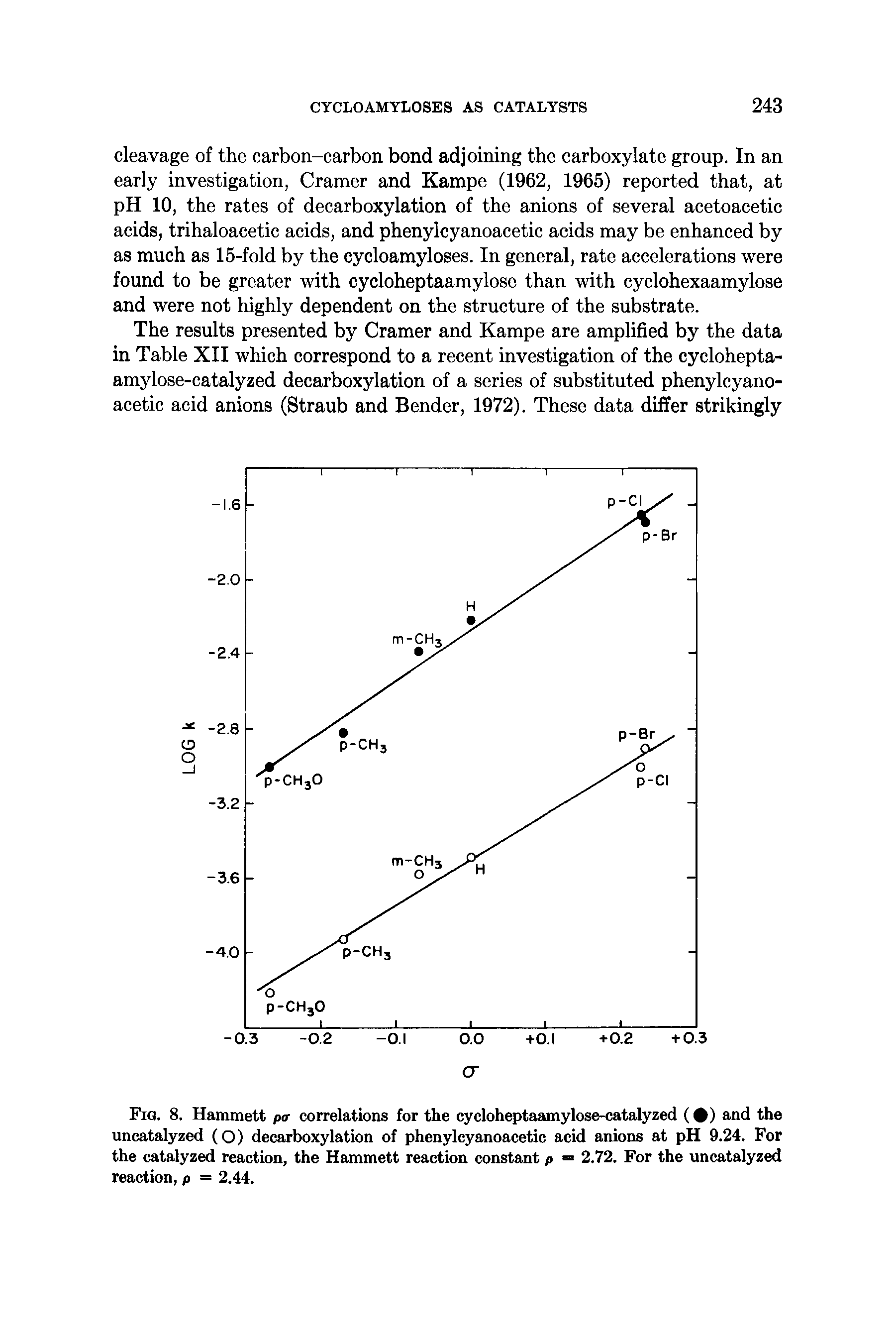 Fig. 8. Hammett pa correlations for the cycloheptaamylose-catalyzed ( ) and the uncatalyzed (O) decarboxylation of phenylcyanoacetic acid anions at pH 9.24. For the catalyzed reaction, the Hammett reaction constant p = 2.72. For the uncatalyzed reaction, p = 2.44.
