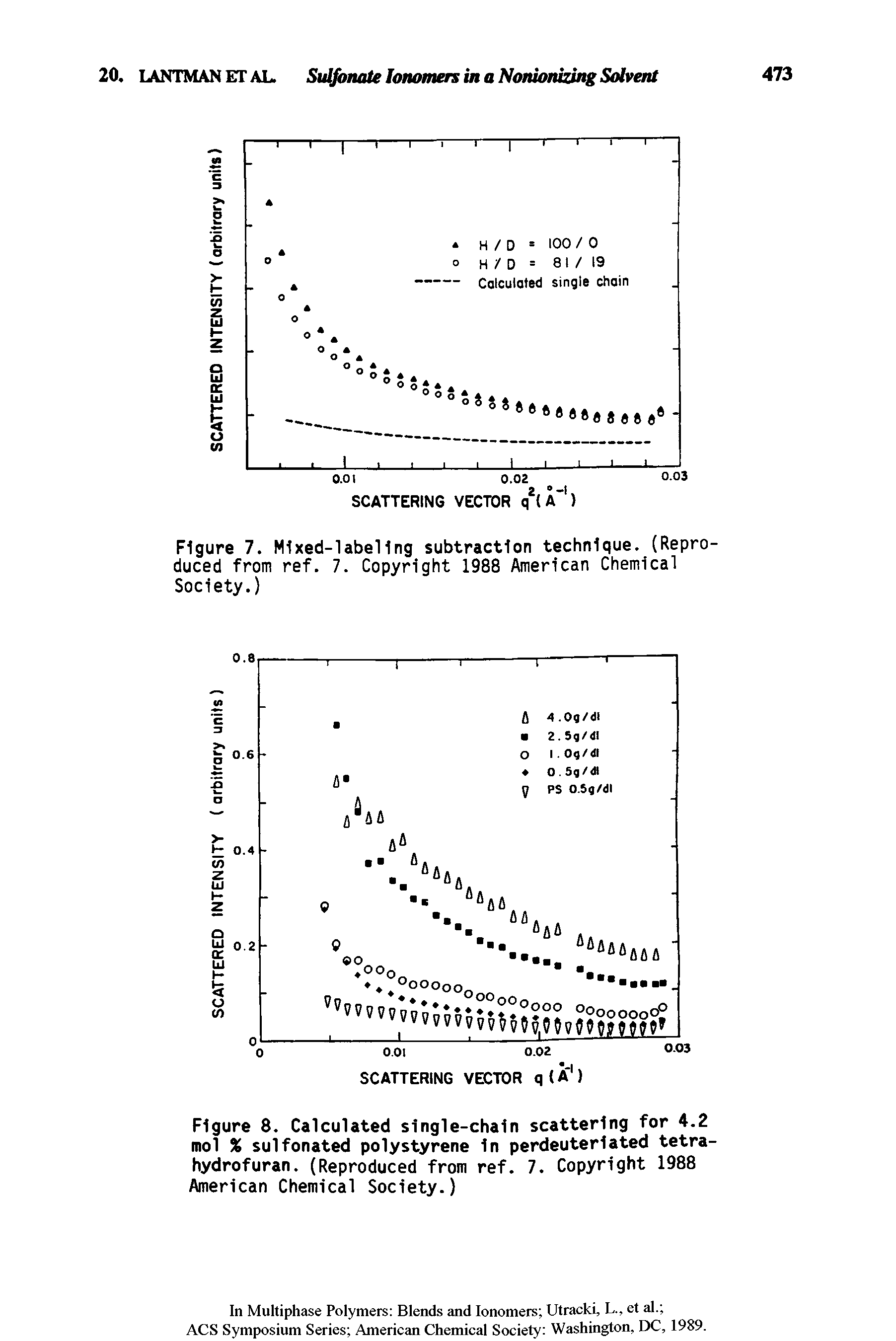 Figure 8. Calculated single-chain scattering for 4.2 mol % sulfonated polystyrene In perdeuteriated tetrahydrofuran. (Reproduced from ref. 7. Copyright 1988 American Chemical Society.)...