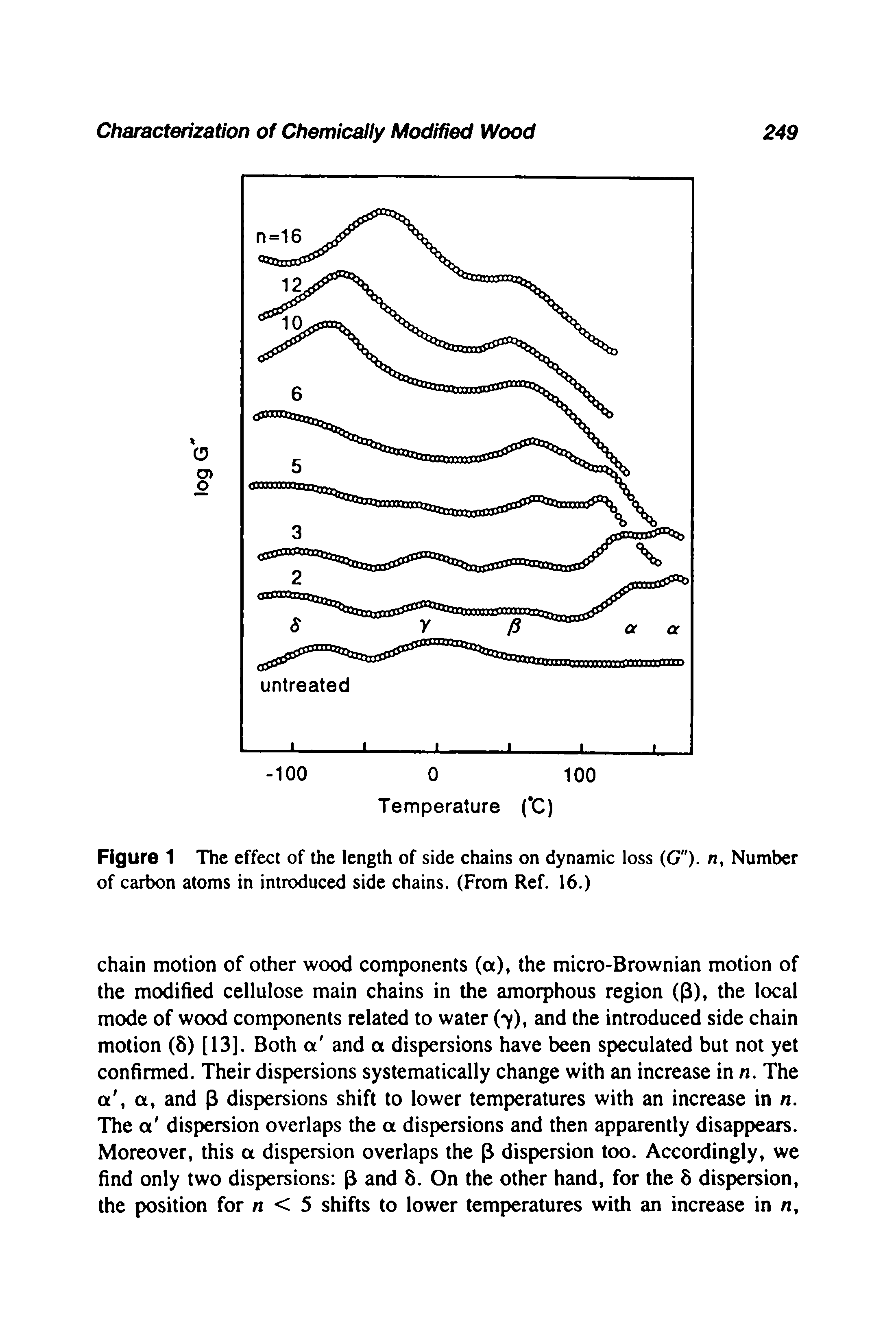 Figure 1 The effect of the length of side chains on dynamic loss (G"). n, Number of carbon atoms in introduced side chains. (From Ref. 16.)...