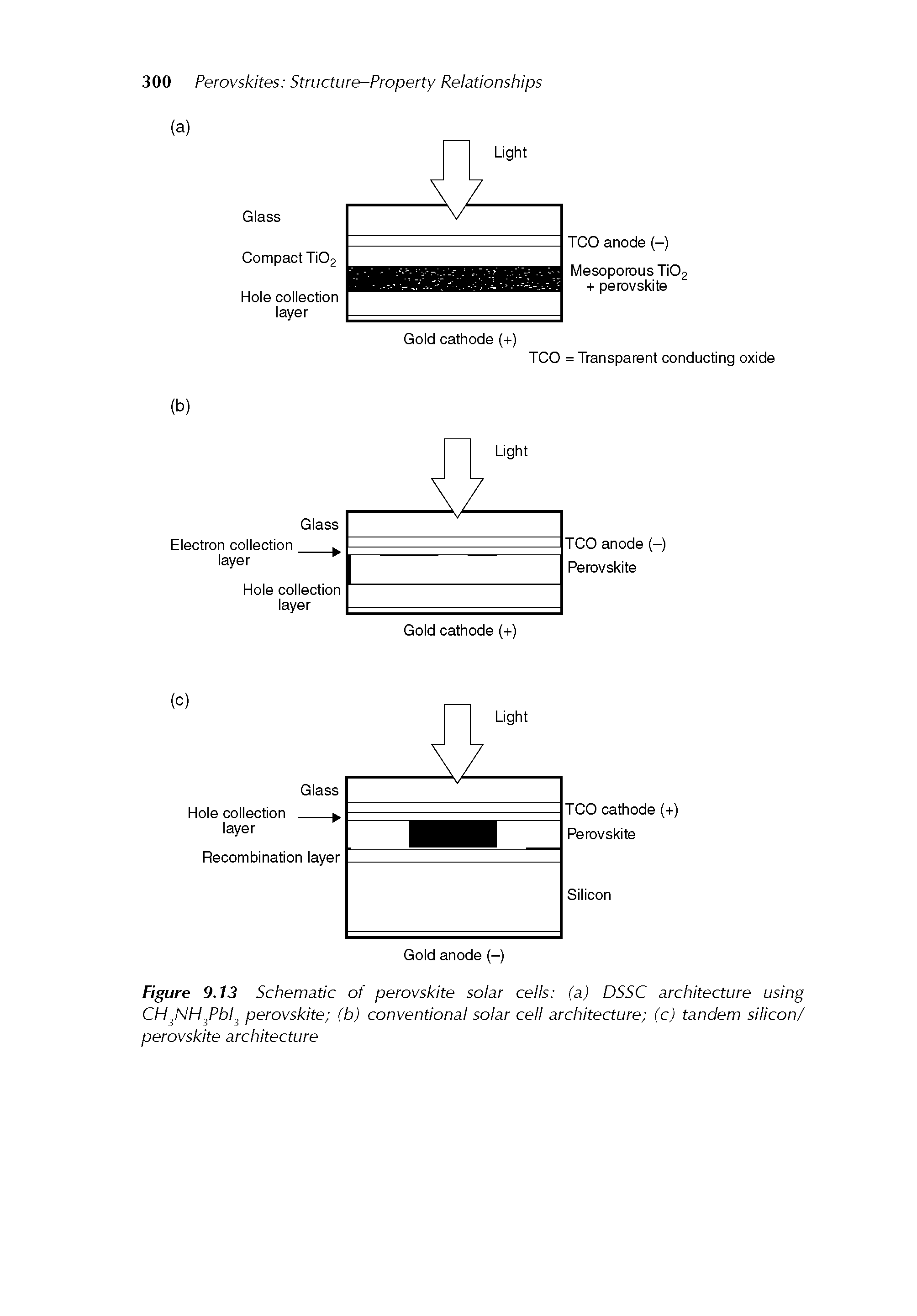 Figure 9.13 Schematic of perovskite solar cells (a) DSSC architecture using CH NH Pbl perovskite (b) conventional solar cell architecture (c) tandem silicon/ perovskite architecture...