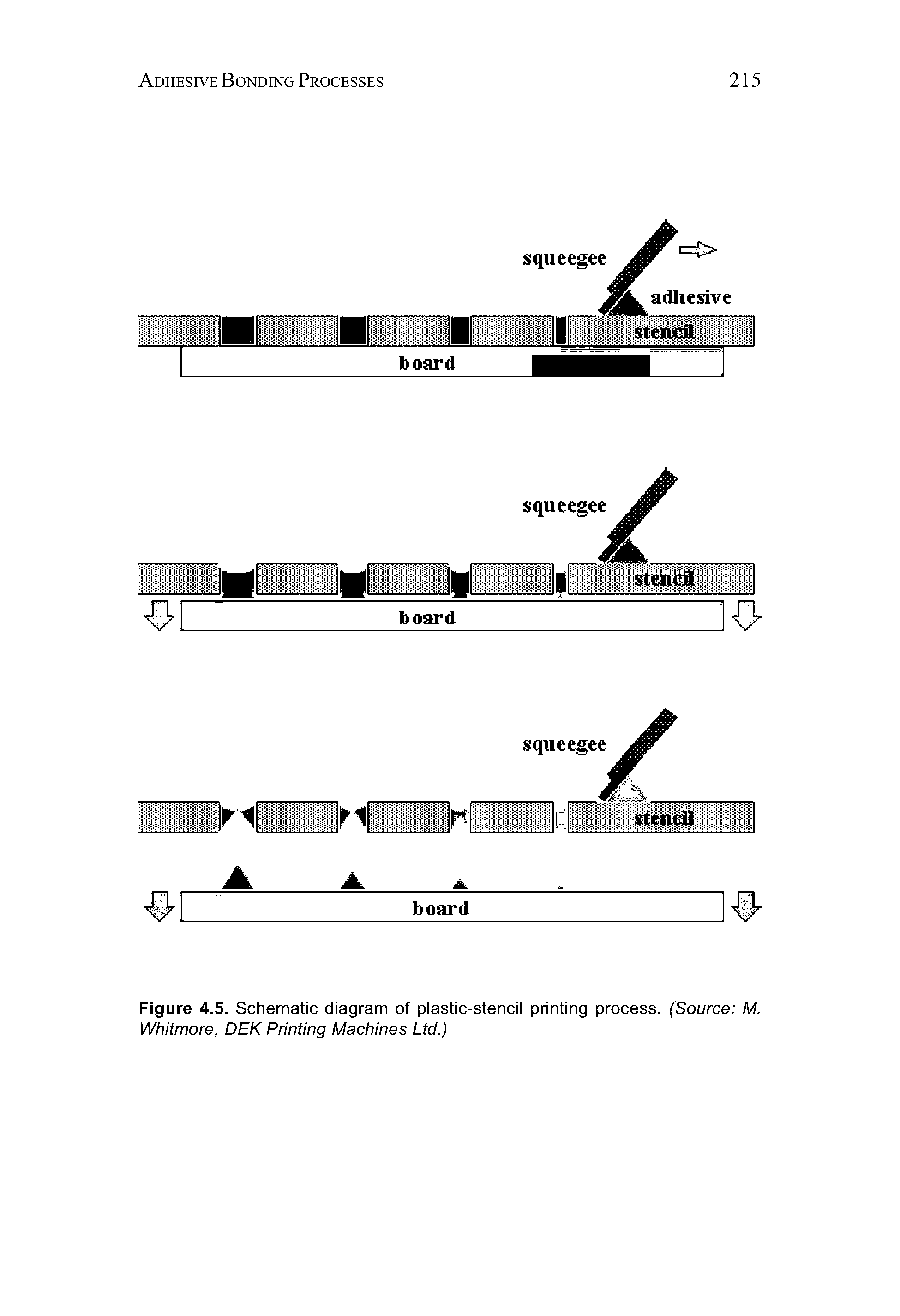 Figure 4.5. Schematic diagram of plastic-stencil printing process. (Source M. Whitmore, DEK Printing Machines Ltd.)...