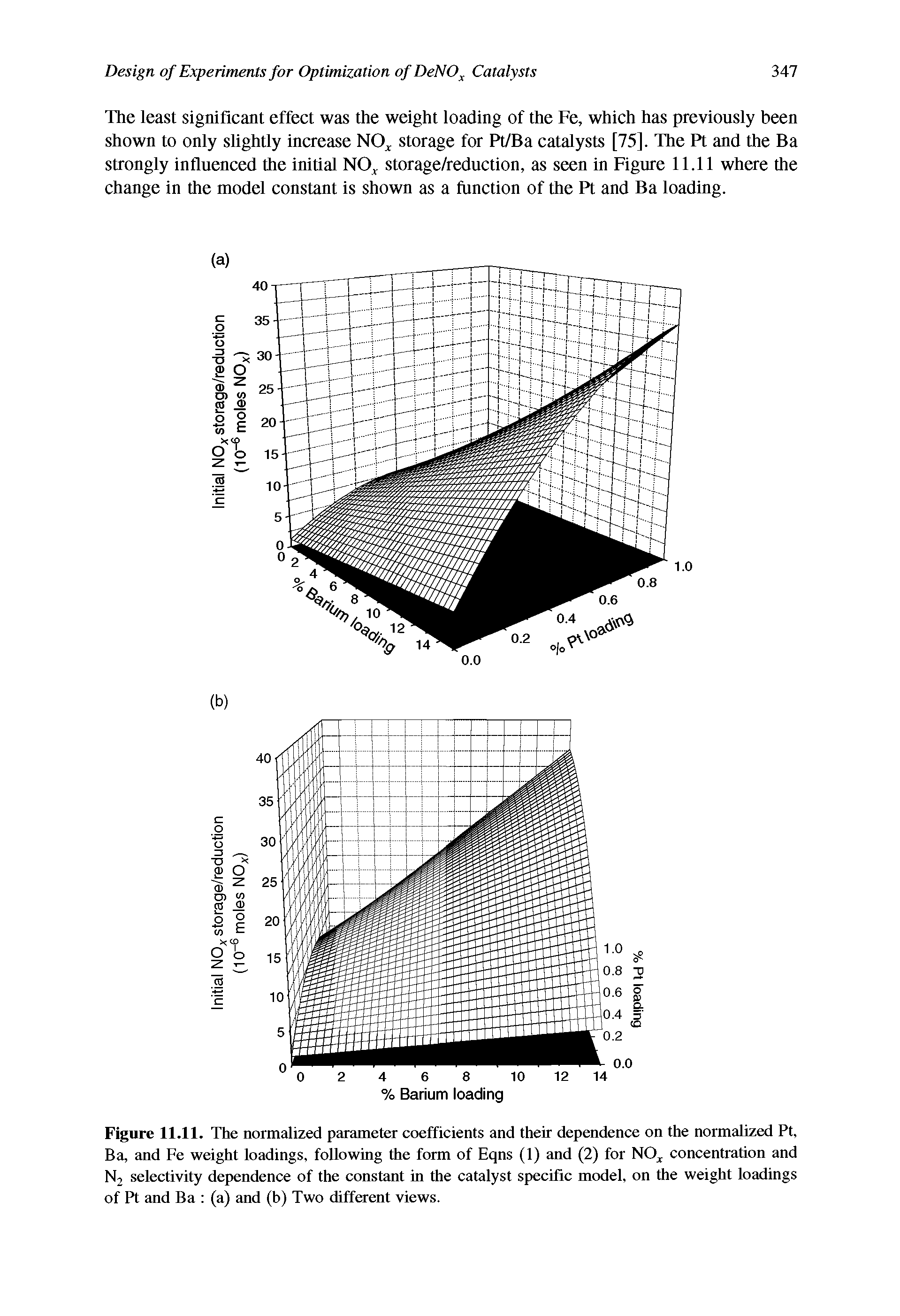 Figure 11.11. The normalized parameter coefficients and their dependence on the normalized Pt, Ba, and Fe weight loadings, following the form of Eqns (1) and (2) for NO, concentration and N2 selectivity dependence of the constant in the catalyst specific model, on the weight loadings of Pt and Ba (a) and (b) Two different views.