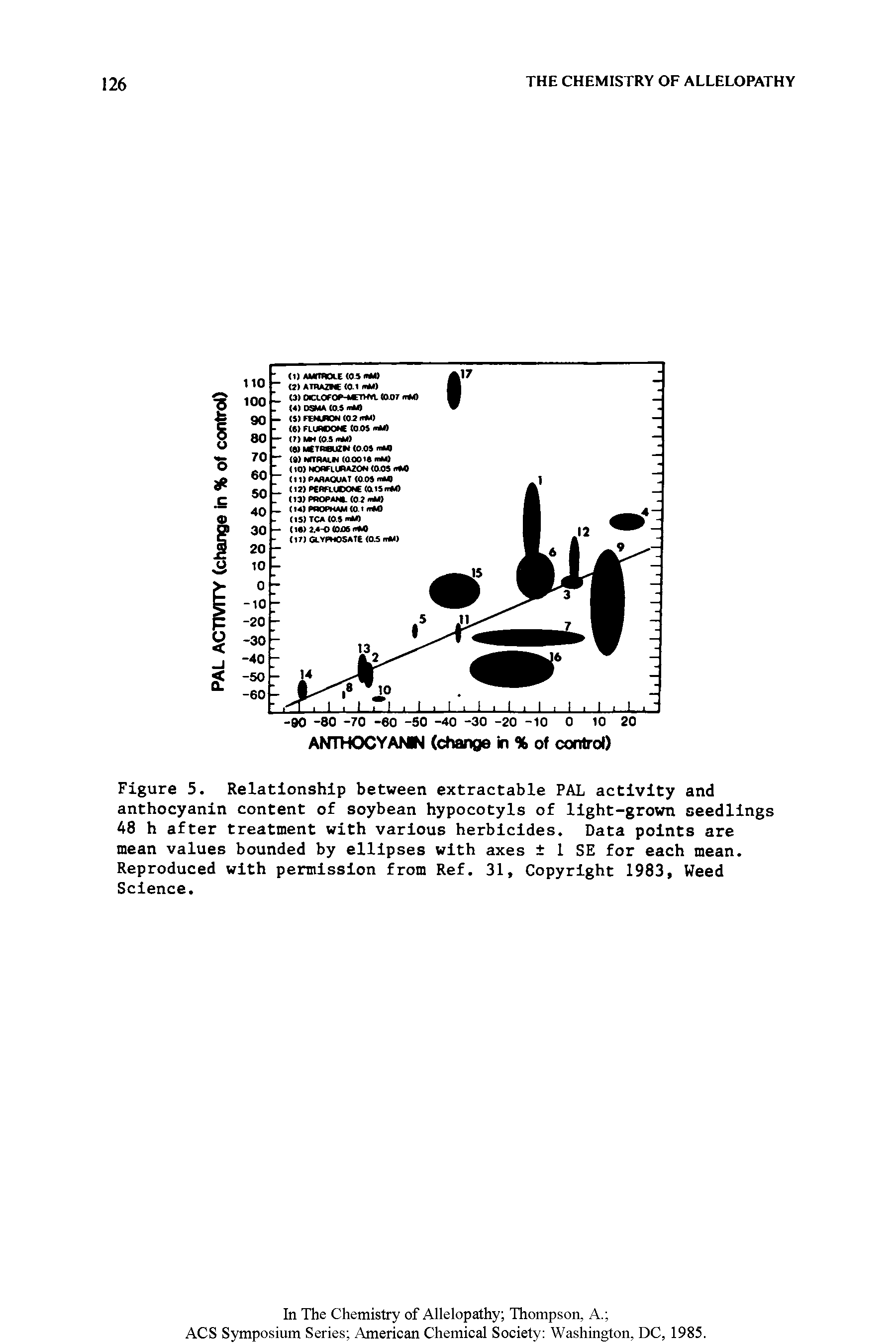 Figure 5. Relationship between extractable PAL activity and anthocyanin content of soybean hypocotyls of light-grown seedlings 48 h after treatment with various herbicides. Data points are mean values bounded by ellipses with axes 1 SE for each mean. Reproduced with permission from Ref. 31, Copyright 1983, Weed Science.