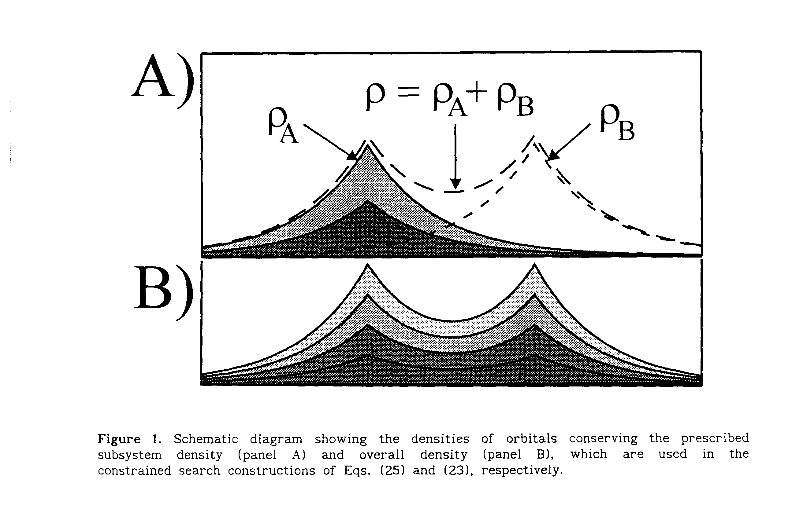 Figure 1. Schematic diagram showing the densities of orbitals conserving the prescribed subsystem density (panel A) and overall density (panel B), which are used in the constrained search constructions of Eqs. (25) and (23), respectively.
