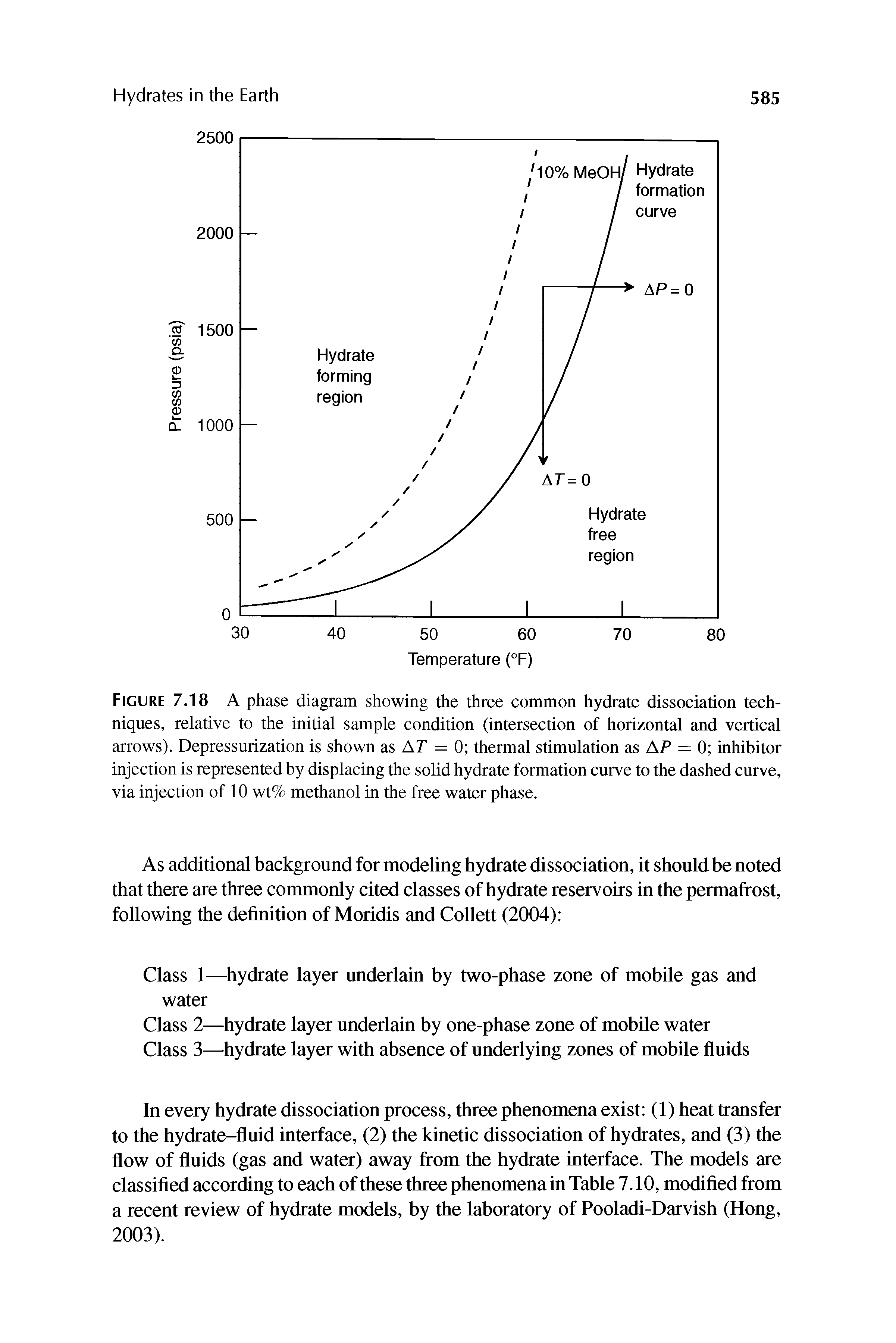 Figure 7.18 A phase diagram showing the three common hydrate dissociation techniques, relative to the initial sample condition (intersection of horizontal and vertical arrows). Depressurization is shown as AT = 0 thermal stimulation as AP = 0 inhibitor injection is represented by displacing the solid hydrate formation curve to the dashed curve, via injection of 10 wt% methanol in the free water phase.