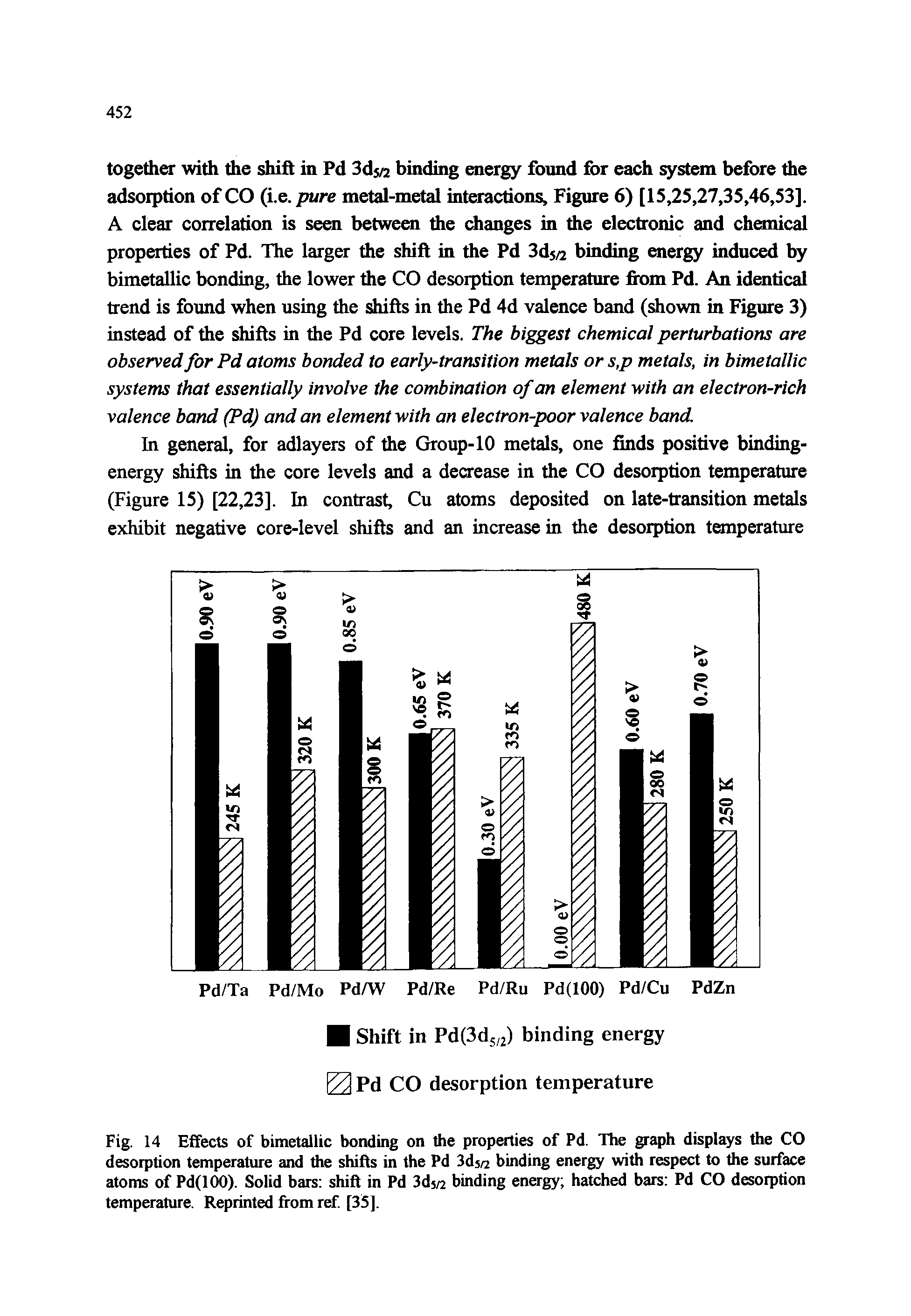 Fig. 14 Effects of bimetallic bonding on the properties of Pd. The graph displays the CO desorption temperature and the shifts in the Pd 3ds/2 binding energy with respect to the surface atoms of Pd(lOO). Solid bars shift in Pd 3ds/2 binding energy hatched bars Pd CO desorption temperature. Reprinted from ref [35].
