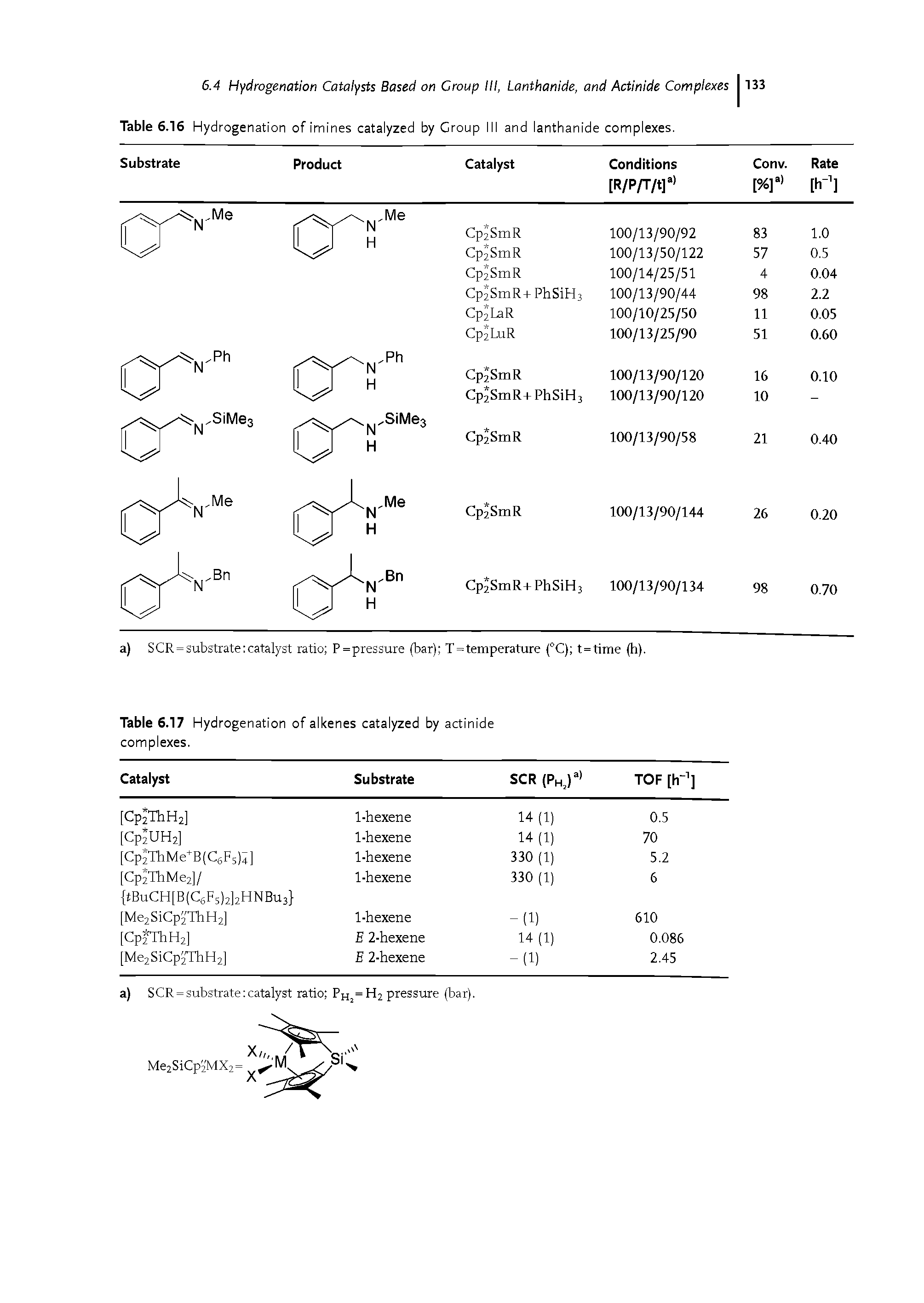 Table 6.16 Hydrogenation of imines catalyzed by Croup III and lanthanide complexes.
