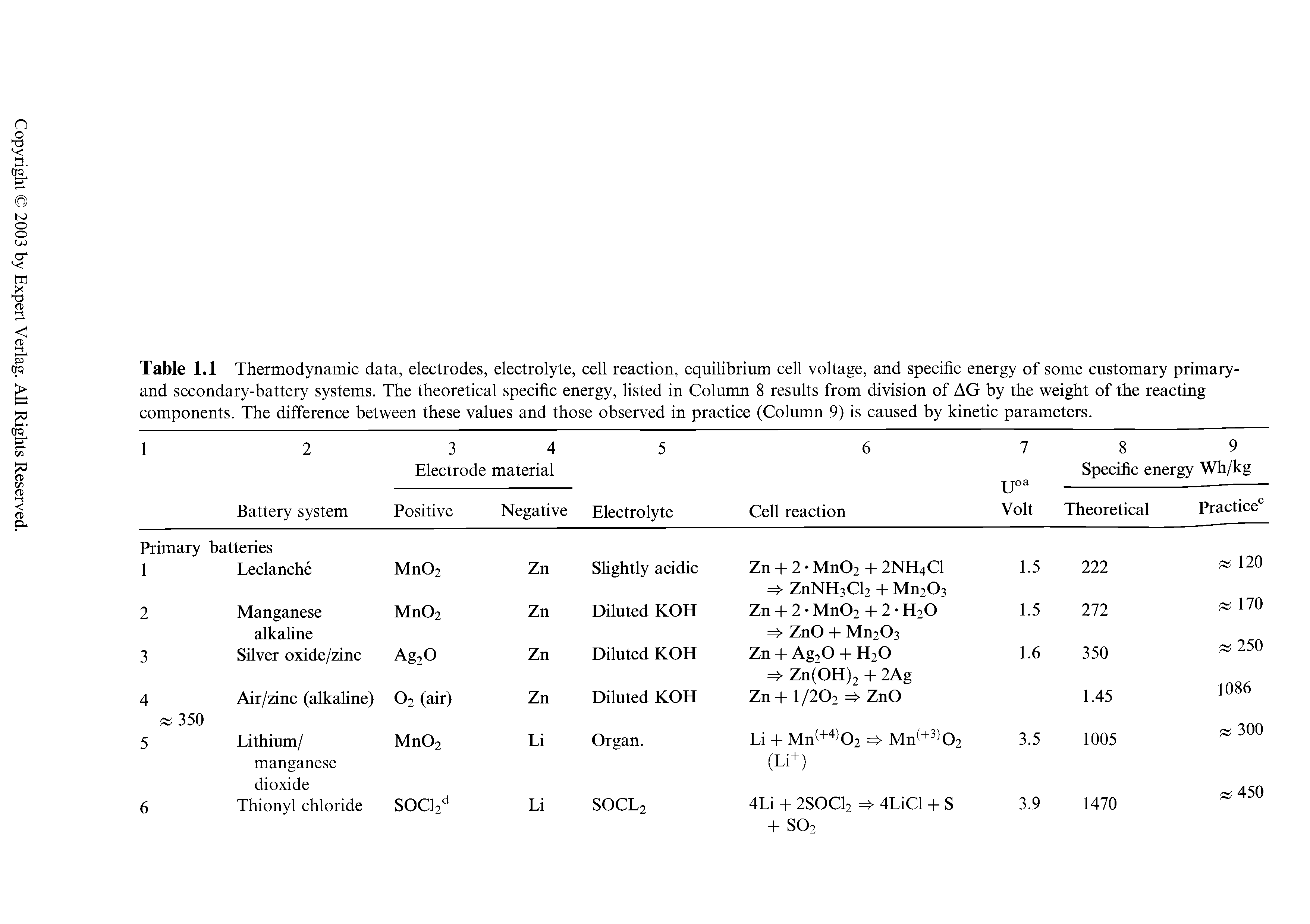Table 1.1 Thermodynamic data, electrodes, electrolyte, cell reaction, equilibrium cell voltage, and specific energy of some customary primary-and secondary-battery systems. The theoretical specific energy, listed in Column 8 results from division of AG by the weight of the reacting components. The difference between these values and those observed in practice (Column 9) is caused by kinetic parameters.