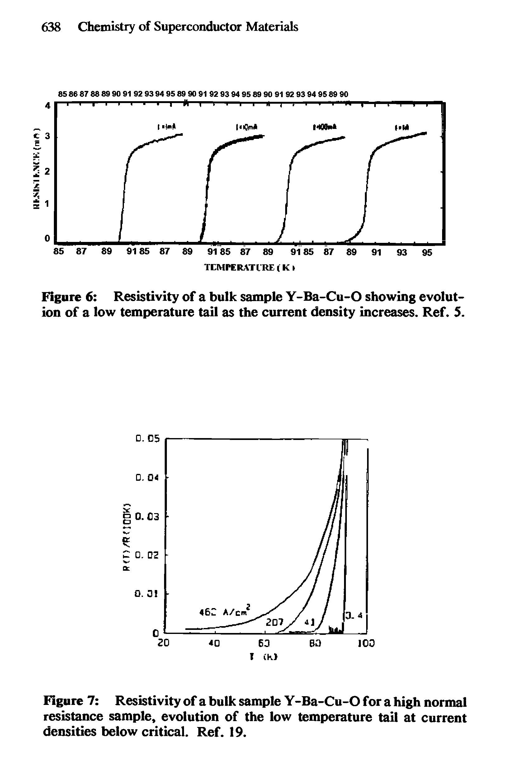 Figure 6 Resistivity of a bulk sample Y-Ba-Cu-O showing evolution of a low temperature tail as the current density increases. Ref. 5.