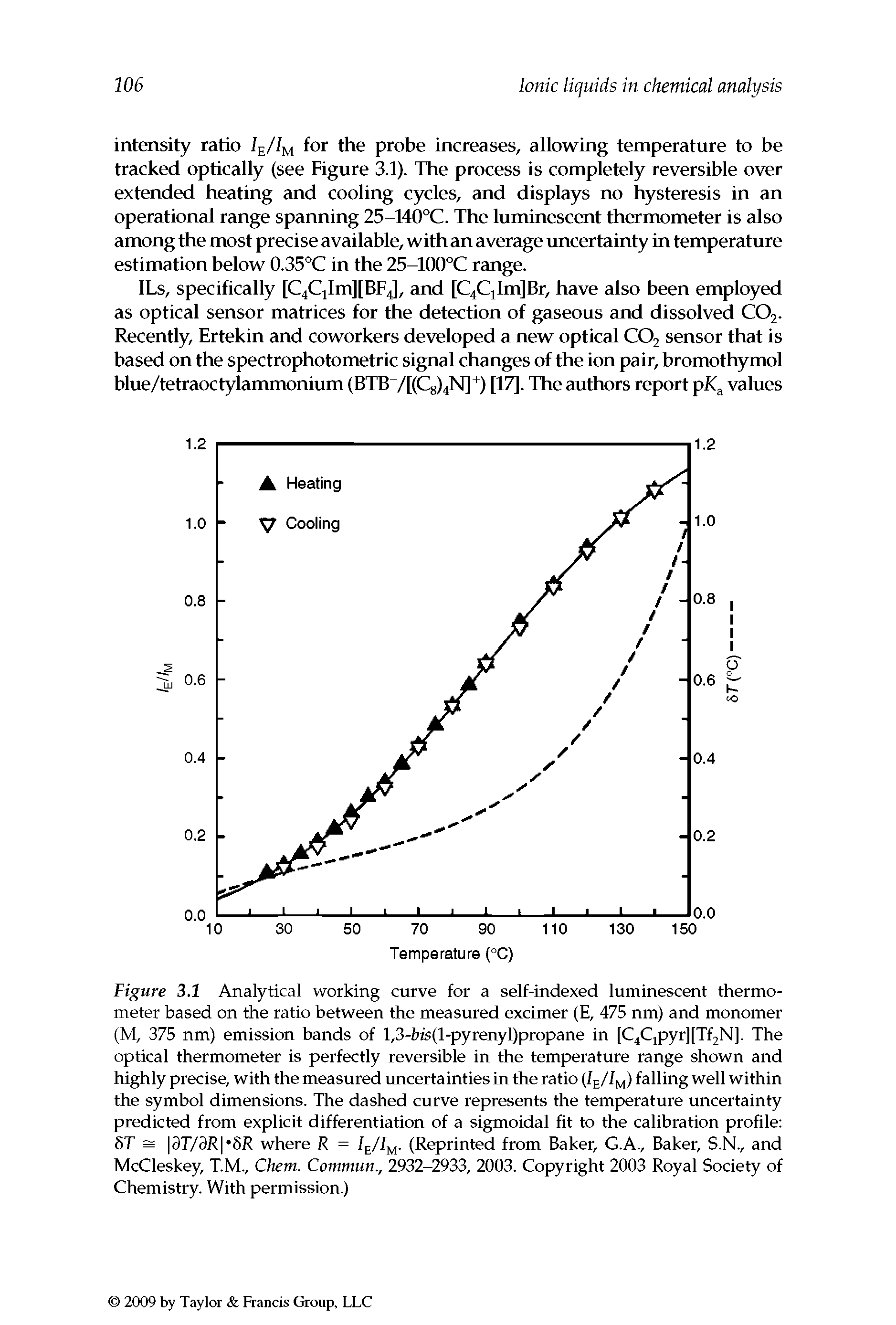 Figure 3.1 Analytical working curve for a self-indexed luminescent thermometer based on the ratio between the measured excimer (E, 475 nm) and monomer (M, 375 nm) emission bands of l,3-b/s(l-pyrenyl)propane in [C4Cjpyr][Tf2Nj. The optical thermometer is perfectly reversible in the temperature range shown and highly precise, with the measured uncertainties in the ratio (1 /1 ) falling well within the symbol dimensions. The dashed curve represents the temperature uncertainty predicted from explicit differentiation of a sigmoidal fit to the calibration profile 5T = 0T/0R 5R where R = I /Iu- (Reprinted from Baker, G.A., Baker, S.N., and McCleskey, T.M., Chem. Commun., 2932-2933, 2003. Copyright 2003 Royal Society of Chemistry. With permission.)...